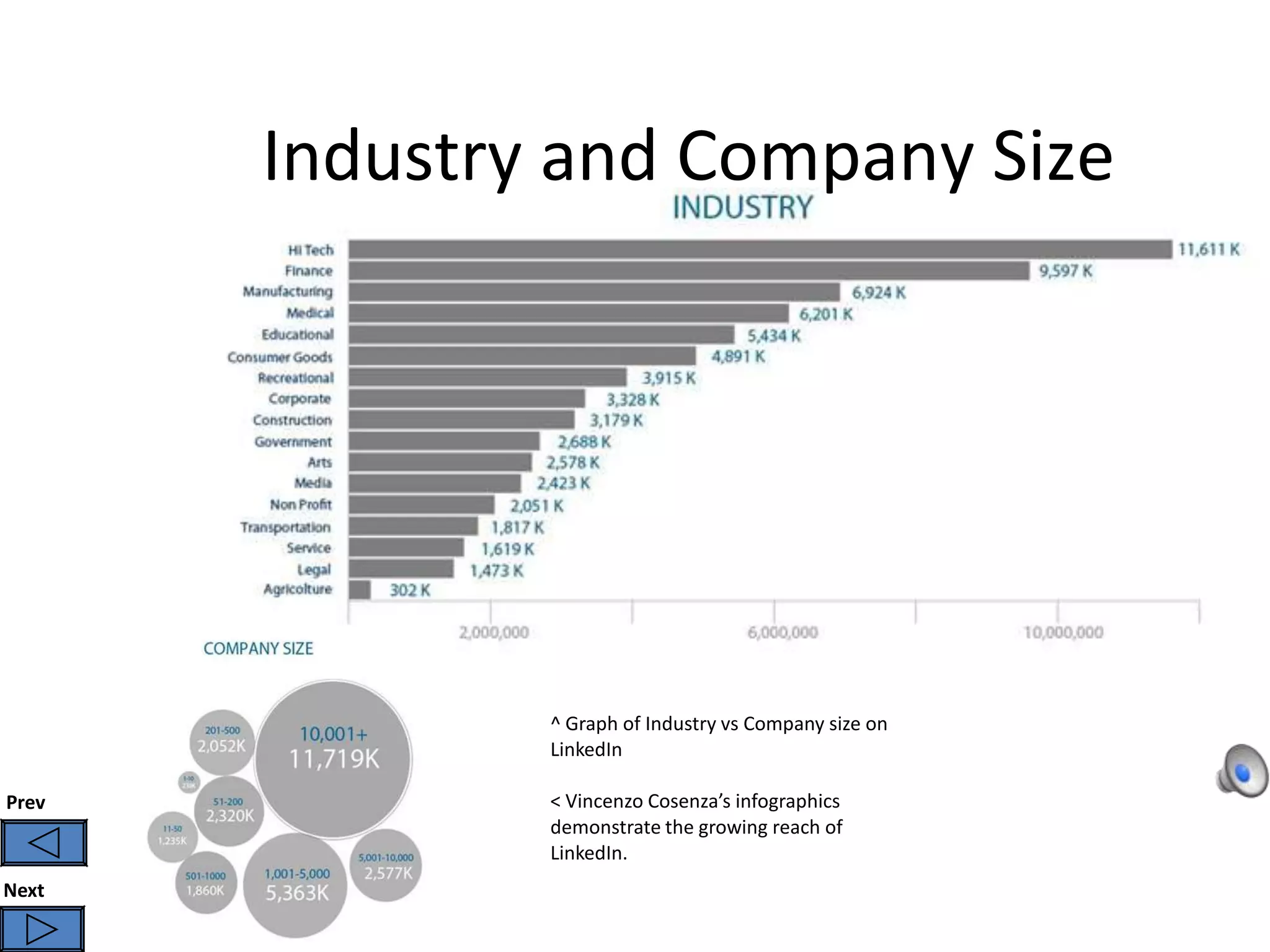 Industry and Company Size




               ^ Graph of Industry vs Company size on
               LinkedIn

Prev           < Vincenzo Cosenza’s infographics
               demonstrate the growing reach of
               LinkedIn.
Next
 