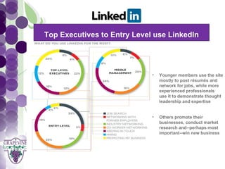 GRAPEVINE CHAMBER OF COMMERCE
   Top Executives to Entry Level use LinkedIn
                   Presents:




S oc i al M di a 1 01
           e                    •   Younger members use the site
                                    mostly to post résumés and
                                    network for jobs, while more
                                    experienced professionals
                                    use it to demonstrate thought
                                    leadership and expertise


                                •   Others promote their
                                    businesses, conduct market
                                    research and--perhaps most
                                    important--win new business
 
