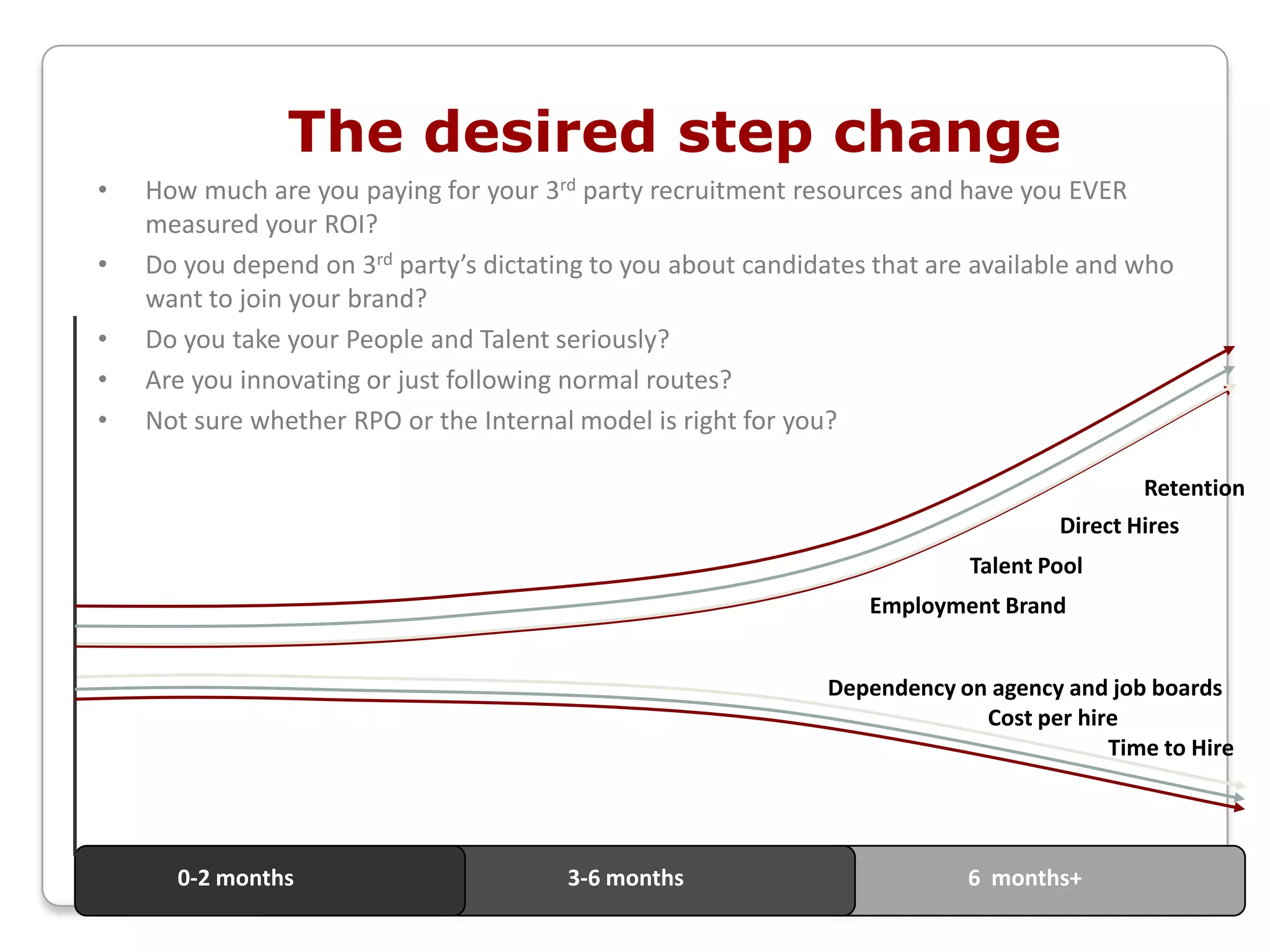 Brand led direct recruitment programme with multiple channels