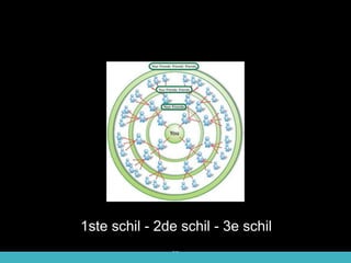 25
#04 > LinkedIn
1ste schil - 2de schil - 3e schil
 