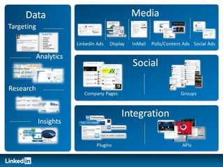 LinkedIn product overview