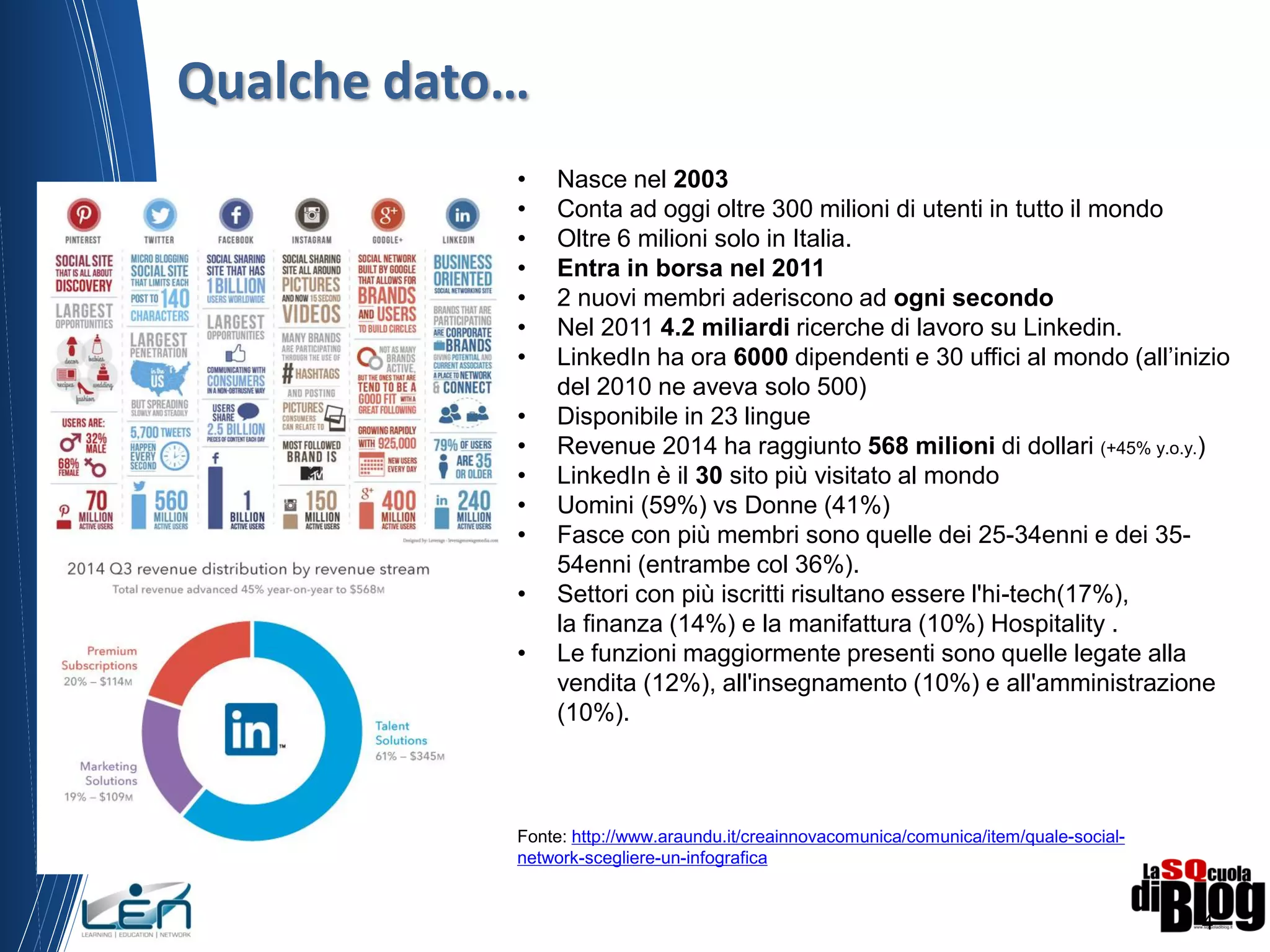 4
Qualche dato…
• Nasce nel 2003
• Conta ad oggi oltre 300 milioni di utenti in tutto il mondo
• Oltre 6 milioni solo in Italia.
• Entra in borsa nel 2011
• 2 nuovi membri aderiscono ad ogni secondo
• Nel 2011 4.2 miliardi ricerche di lavoro su Linkedin.
• LinkedIn ha ora 6000 dipendenti e 30 uffici al mondo (all’inizio
del 2010 ne aveva solo 500)
• Disponibile in 23 lingue
• Revenue 2014 ha raggiunto 568 milioni di dollari (+45% y.o.y.)
• LinkedIn è il 30 sito più visitato al mondo
• Uomini (59%) vs Donne (41%)
• Fasce con più membri sono quelle dei 25-34enni e dei 35-
54enni (entrambe col 36%).
• Settori con più iscritti risultano essere l'hi-tech(17%),
la finanza (14%) e la manifattura (10%) Hospitality .
• Le funzioni maggiormente presenti sono quelle legate alla
vendita (12%), all'insegnamento (10%) e all'amministrazione
(10%).
Fonte: http://www.araundu.it/creainnovacomunica/comunica/item/quale-social-
network-scegliere-un-infografica
 