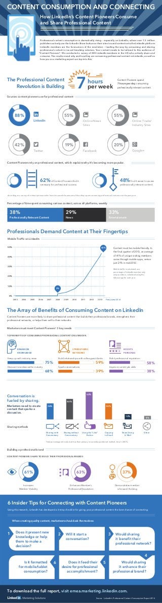To download the full report, visit emea.marketing.linkedin.com.
62%of Content Pioneers ﬁnd it
necessary for professional success.
48%ﬁnd it easier to access
professionally relevant content.
75%
68%
59%
38%
58%
39%
88% 55% 55%
42% 19% 20%
0 20 40 60 80 100
0 20 40 60 80 100
0 20 40 60 80 100
0 20 40 60 80 100
63% 37%61%
0
10
20
30
40
50
60
70
80
36%
46%
62%
36%
12%
8%
0 20 40 60 80 100
38% 29% 33%
Professionally Relevant Content News Entertainment
0 20 40 60 80 100
0 20 40 60 80 100
Content Pioneers rely on professional content, which explains why it’s becoming more popular.
Percentage of time spent consuming various content, across all platforms, weekly
Mobile trafﬁc is calculated as a
percentage of LinkedIn member-only
unique visitors; calculated using the
Q4 average for each year.
Content must be mobile-friendly. In
the final quarter of 2013, an average
of 41% of unique visiting members
came through mobile apps, versus
just 21% in mid-2012.
Content Pioneers are more likely to share professional content that builds their professional brands, strengthens their
professional networks, or helps them sell to their networks.
Building a professional brand
Professional content consumption is dramatically rising – especially on LinkedIn, where over 1.5 million
publishers actively use the LinkedIn Share button on their sites to send content onto the LinkedIn platform.
LinkedIn members are the forerunners of the revolution – leading the way by consuming and sharing
professional content in record breaking volumes. Your content needs to be tailored to this audience of
“Content Pioneers”. We conducted a survey of 485 LinkedIn members in the UK who actively share and
consume. The results reveal why and how they are consuming professional content on LinkedIn, as well as
how you as a marketing expert can tap into this.
Professionals Demand Content at Their Fingertips
The Array of Beneﬁts of Consuming Content on LinkedIn
CONTENT CONSUMPTION AND CONNECTING
Enhances Member’s
Professional Reputation
Increases
Member Visibility
Demonstrates member
is forward thinking
When creating quality content, marketeers should ask themselves:
Conversation is
fueled by sharing.
Marketers need to create
content that sparks a
discussion.
Sharing with
Commentary
Sharing without
Commentary
Using the “Like”
Button
Copying
to Email
Share/Using
LI Mail
Other
Sharing methods
Sources content pioneers use for professional content
2003
0%
10%
20%
30%
40%
50%
2004 2005 2006 2007 2008 2009 2010 2011 2012 2013 First quarter 2014
2%
43%
Mobile Trafﬁc on LinkedIn
ENHANCES
KNOWLEDGE
STRENGTHENS
NETWORKS
BOOSTS
PERSONAS
Discover new ideas within industry
Keep up with industry news Build relationships with colleagues/clients
Improve current job skills
Marketers must meet Content Pioneers’ 3 key needs
TOP BENEFITS OF CONSUMING PROFESSIONAL CONTENT ON LINKEDIN
CONTENT PIONEERS SHARE TO BUILD THEIR PROFESSIONAL BRANDS
6 Insider Tips for Connecting with Content Pioneers
Using this research, LinkedIn has developed a 6-step checklist for giving your professional content the best chance of connecting.
7 Content Pioneers spend
7 hours per day consuming
professionally relevant content.
The Professional Content
Revolution is Building
hours
per week
How LinkedIn’s Content Pioneers Consume
and Share Professional Content
Build professional reputation
Spark conversations
Does it present new
knowledge or help
them to make a
decision?
Will it start a
conversation?
Would sharing
it beneﬁt their
professional network?
Is it formatted
for mobile/tablet
consumption?
Does it feed their
desire for professional
accomplishment?
Would sharing
it enhance their
professional brand?
1 2 3
56
4
According to a survey of content pioneers who have increased the amount of time they spent consuming professional content over the past year.
Total percentage who selected it as their primary or secondary preferred method; total = 200%
Online News
Sites
Online Trade/
Industry Sites
Source: LinkedIn's Professional Content Consumption Report 2014
 