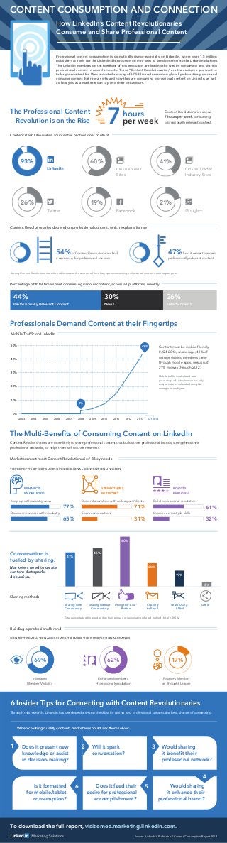 To download the full report, visit emea.marketing.linkedin.com.
54%of Content Revolutionaries ﬁnd
it necessary for professional success.
47%ﬁnd it easier to access
professionally relevant content.
77%
65%
71%
32%
61%
31%
93% 60% 41%
26% 19% 21%
0 20 40 60 80 100
0 20 40 60 80 100
0 20 40 60 80 100
0 20 40 60 80 100
62% 17%69%
0
10
20
30
40
50
60
41%
46%
60%
28%
19%
5%
0 20 40 60 80 100
44% 30% 26%
Professionally Relevant Content News Entertainment
0 20 40 60 80 100
0 20 40 60 80 100
Content Revolutionaries depend on professional content, which explains its rise
Percentage of total time spent consuming various content, across all platforms, weekly
Mobile trafﬁc is calculated as a
percentage of LinkedIn member-only
unique visitors; calculated using Q4
average for each year.
Content must be mobile-friendly.
In Q4 2013, on average, 41% of
unique visiting members came
through mobile apps, versus just
21% midway through 2012.
Content Revolutionaries are more likely to share professional content that builds their professional brands, strengthens their
professional networks, or helps them sell to their networks.
Building a professional brand
Professional content consumption is dramatically rising—especially on LinkedIn, where over 1.5 million
publishers actively use the LinkedIn Share button on their sites to send content into the LinkedIn platform.
The LinkedIn members on the forefront of this revolution are leading the way by consuming and sharing
professional content in record amounts. These “Content Revolutionaries,” are the audience you want to
tailor your content for. We conducted a survey of 6,058 LinkedIn members globally who actively share and
consume content that reveals why and how they are consuming professional content on LinkedIn, as well
as how you as a marketer can tap into their behaviours.
Professionals Demand Content at their Fingertips
The Multi-Beneﬁts of Consuming Content on LinkedIn
CONTENT CONSUMPTION AND CONNECTION
Enhances Member’s
Professional Reputation
Increases
Member Visibility
Positions Member
as Thought Leader
When creating quality content, marketers should ask themselves:
Conversation is
fueled by sharing.
Marketers need to create
content that sparks
discussion.
Sharing with
Commentary
Sharing without
Commentary
Using the “Like”
Button
Copying
to Email
Share/Using
LI Mail
Other
Sharing methods
Content Revolutionaries’ sources for professional content
2003
0%
10%
20%
30%
40%
50%
2004 2005 2006 2007 2008 2009 2010 2011 2012 2013 Q1 2014
2%
43%
Mobile Trafﬁc on LinkedIn
ENHANCES
KNOWLEDGE
STRENGTHENS
NETWORKS
BOOSTS
PERSONAS
Discover new ideas within industry
Keep up with industry news Build relationships with colleagues/clients
Improve current job skills
Marketers must meet Content Revolutionaries’ 3 key needs
TOP BENEFITS OF CONSUMING PROFESSIONAL CONTENT ON LINKEDIN
CONTENT REVOLUTIONARIES SHARE TO BUILD THEIR PROFESSIONAL BRANDS
6 Insider Tips for Connecting with Content Revolutionaries
Through this research, LinkedIn has developed a 6-step checklist for giving your professional content the best chance of connecting.
7 Content Revolutionaries spend
7 hours per week consuming
professionally relevant content.
The Professional Content
Revolution is on the Rise
hours
per week
How LinkedIn’s Content Revolutionaries
Consume and Share Professional Content
Build professional reputation
Spark conversations
Does it present new
knowledge or assist
in decision-making?
Will it spark
conversation?
Would sharing
it beneﬁt their
professional network?
Is it formatted
for mobile/tablet
consumption?
Does it feed their
desire for professional
accomplishment?
Would sharing
it enhance their
professional brand?
1 2 3
56
4
Among Content Revolutionaries who had increased the amount of time they spent consuming professional content over the past year.
Total percentage who selected it as their primary or secondary preferred method; total = 200%
Online News
Sites
Online Trade/
Industry Sites
Source: LinkedIn's Professional Content Consumption Report 2014
 