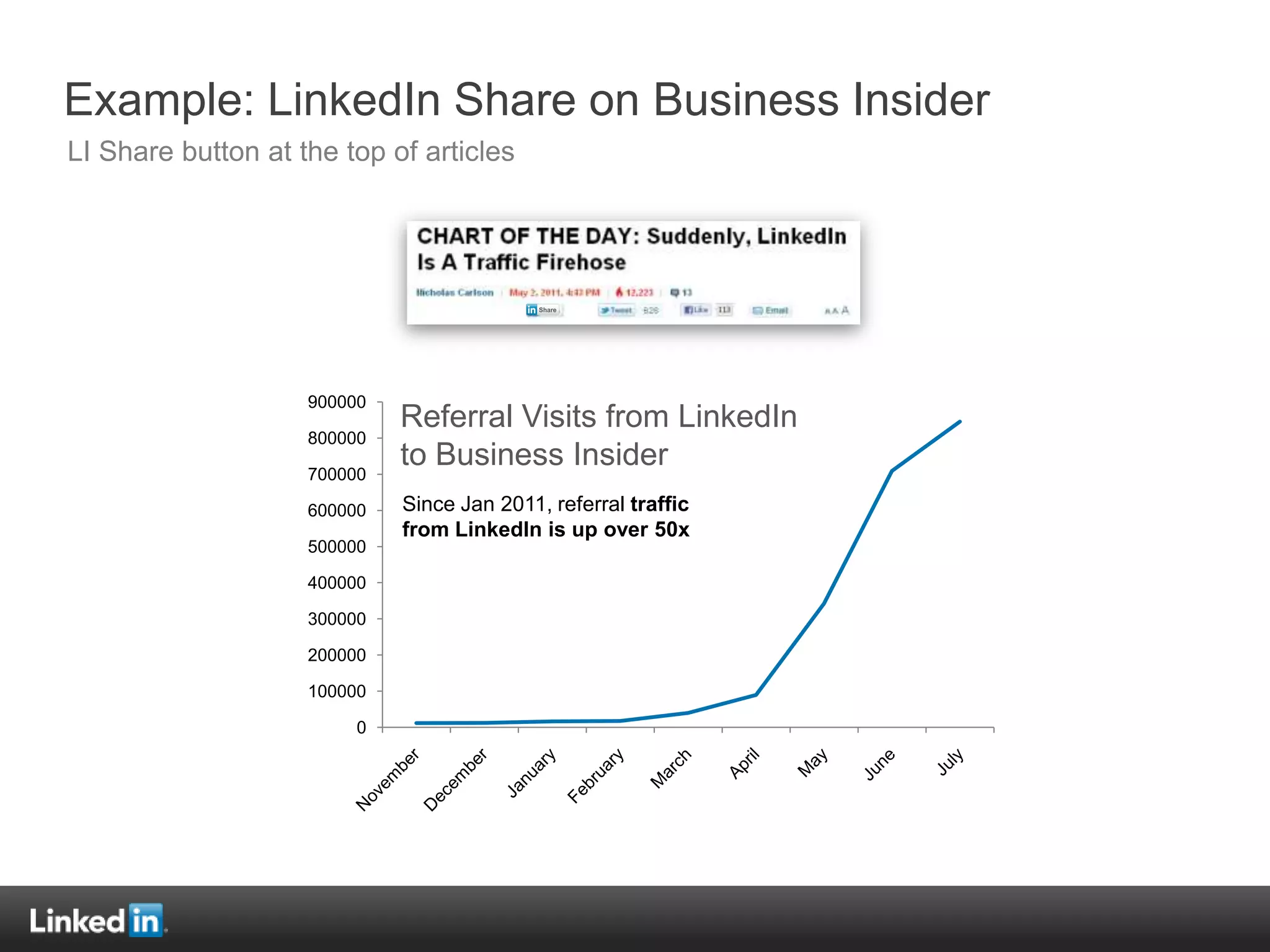 Example: LinkedIn Share on Business Insider
LI Share button at the top of articles




                    900000
                             Referral Visits from LinkedIn
                    800000

                    700000
                             to Business Insider
                    600000   Since Jan 2011, referral traffic
                             from LinkedIn is up over 50x
                    500000

                    400000

                    300000

                    200000

                    100000

                         0
 