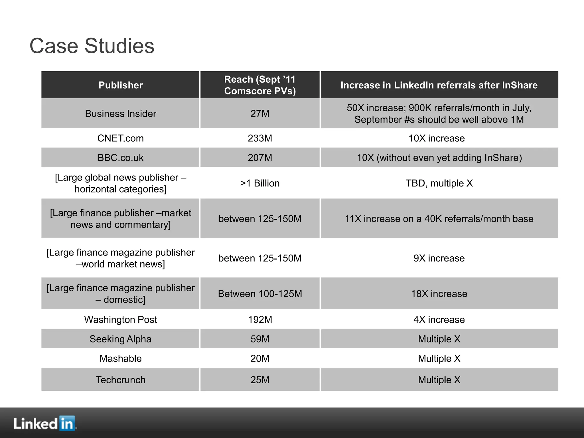 Case Studies
                                      Reach (Sept ’11
            Publisher                                   Increase in LinkedIn referrals after InShare
                                      Comscore PVs)
                                                         50X increase; 900K referrals/month in July,
         Business Insider                  27M
                                                          September #s should be well above 1M
            CNET.com                      233M                         10X increase

            BBC.co.uk                     207M             10X (without even yet adding InShare)

  [Large global news publisher –
                                         >1 Billion                   TBD, multiple X
       horizontal categories]

 [Large finance publisher –market
                                     between 125-150M   11X increase on a 40K referrals/month base
      news and commentary]

 [Large finance magazine publisher
                                     between 125-150M                   9X increase
        –world market news]

 [Large finance magazine publisher
                                     Between 100-125M                  18X increase
             – domestic]

         Washington Post                  192M                          4X increase
          Seeking Alpha                    59M                           Multiple X
            Mashable                       20M                           Multiple X

           Techcrunch                      25M                           Multiple X
 