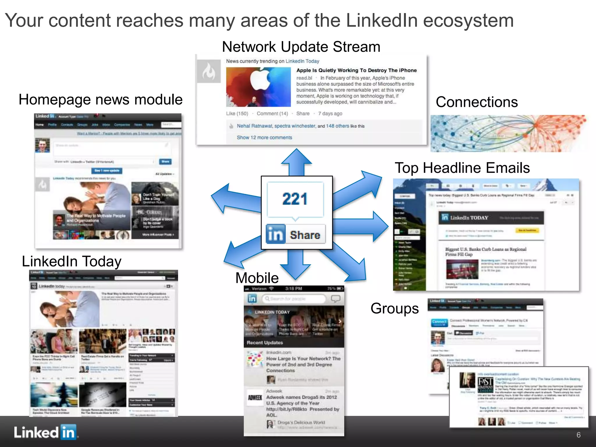 Your content reaches many areas of the LinkedIn ecosystem
                        Network Update Stream


 Homepage news module                                Connections



                                                Top Headline Emails




 LinkedIn Today
                         Mobile

                                           Groups




                                                                      6
 