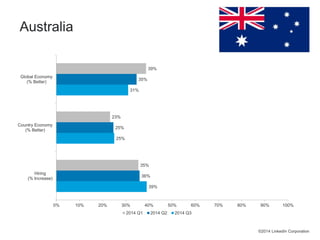 Australia 
39% 
25% 
31% 
36% 
25% 
35% 
35% 
23% 
39% 
0% 10% 20% 30% 40% 50% 60% 70% 80% 90% 100% 
Global Economy 
(% Better) 
Country Economy 
(% Better) 
Hiring 
(% Increase) 
2014 Q1 2014 Q2 2014 Q3 
©2014 LinkedIn Corporation 
 