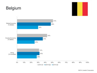 25% 
30% 
28% 
32% 
37% 
48% 
31% 
43% 
51% 
0% 10% 20% 30% 40% 50% 60% 70% 80% 90% 100% 
Global Economy 
(% Better) 
Country Economy 
(% Better) 
Hiring 
(% Increase) 
2014 Q1 2014 Q2 2014 Q3 
©2014 LinkedIn Corporation 
Belgium 
 