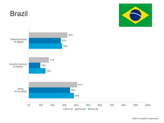 38% 
14% 
28% 
35% 
10% 
27% 
41% 
17% 
32% 
0% 10% 20% 30% 40% 50% 60% 70% 80% 90% 100% 
Global Economy 
(% Better) 
Country Economy 
(% Better) 
Hiring 
(% Increase) 
2014 Q1 2014 Q2 2014 Q3 
©2014 LinkedIn Corporation 
Brazil 
 