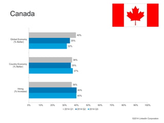 35% 
40% 
36% 
37% 
40% 
32% 
40% 
35% 
36% 
0% 10% 20% 30% 40% 50% 60% 70% 80% 90% 100% 
Global Economy 
(% Better) 
Country Economy 
(% Better) 
Hiring 
(% Increase) 
2014 Q1 2014 Q2 2014 Q3 
©2014 LinkedIn Corporation 
Canada 
 