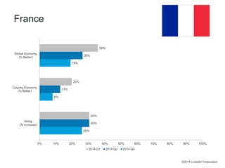 26% 
8% 
19% 
30% 
13% 
26% 
30% 
20% 
36% 
0% 10% 20% 30% 40% 50% 60% 70% 80% 90% 100% 
Global Economy 
(% Better) 
Country Economy 
(% Better) 
Hiring 
(% Increase) 
2014 Q1 2014 Q2 2014 Q3 
©2014 LinkedIn Corporation 
France 
 
