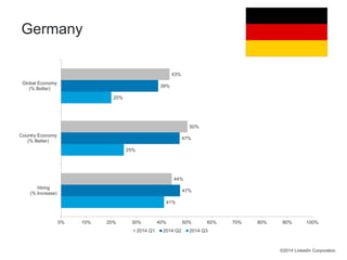 41% 
25% 
20% 
47% 
47% 
39% 
44% 
50% 
43% 
0% 10% 20% 30% 40% 50% 60% 70% 80% 90% 100% 
Global Economy 
(% Better) 
Country Economy 
(% Better) 
Hiring 
(% Increase) 
2014 Q1 2014 Q2 2014 Q3 
©2014 LinkedIn Corporation 
Germany 
 