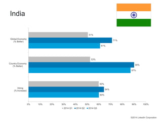60% 
87% 
61% 
64% 
90% 
71% 
60% 
51% 
53% 
0% 10% 20% 30% 40% 50% 60% 70% 80% 90% 100% 
Global Economy 
(% Better) 
Country Economy 
(% Better) 
Hiring 
(% Increase) 
2014 Q1 2014 Q2 2014 Q3 
©2014 LinkedIn Corporation 
India 
 