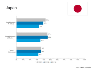33% 
35% 
32% 
36% 
43% 
46% 
39% 
36% 
45% 
0% 10% 20% 30% 40% 50% 60% 70% 80% 90% 100% 
Global Economy 
(% Better) 
Country Economy 
(% Better) 
Hiring 
(% Increase) 
2014 Q1 2014 Q2 2014 Q3 
©2014 LinkedIn Corporation 
Japan 
 