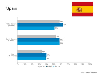 39% 
58% 
51% 
40% 
58% 
63% 
33% 
53% 
58% 
0% 10% 20% 30% 40% 50% 60% 70% 80% 90% 100% 
Global Economy 
(% Better) 
Country Economy 
(% Better) 
Hiring 
(% Increase) 
2014 Q1 2014 Q2 2014 Q3 
©2014 LinkedIn Corporation 
Spain 
 