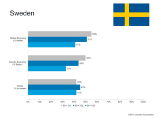 44% 
42% 
33% 
41% 
45% 
51% 
42% 
50% 
55% 
0% 10% 20% 30% 40% 50% 60% 70% 80% 90% 100% 
Global Economy 
(% Better) 
Country Economy 
(% Better) 
Hiring 
(% Increase) 
2014 Q1 2014 Q2 2014 Q3 
©2014 LinkedIn Corporation 
Sweden 
 