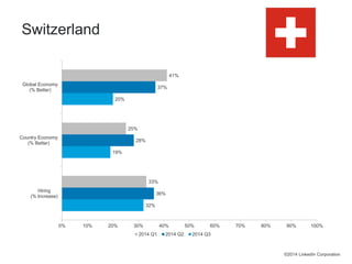 32% 
20% 
19% 
36% 
28% 
37% 
33% 
25% 
41% 
0% 10% 20% 30% 40% 50% 60% 70% 80% 90% 100% 
Global Economy 
(% Better) 
Country Economy 
(% Better) 
Hiring 
(% Increase) 
2014 Q1 2014 Q2 2014 Q3 
©2014 LinkedIn Corporation 
Switzerland 
 