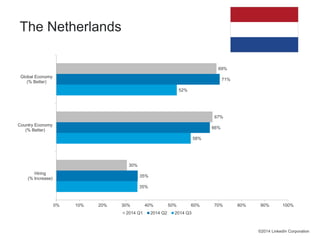 35% 
58% 
52% 
35% 
69% 
66% 
71% 
30% 
67% 
0% 10% 20% 30% 40% 50% 60% 70% 80% 90% 100% 
Global Economy 
(% Better) 
Country Economy 
(% Better) 
Hiring 
(% Increase) 
2014 Q1 2014 Q2 2014 Q3 
©2014 LinkedIn Corporation 
The Netherlands 
 