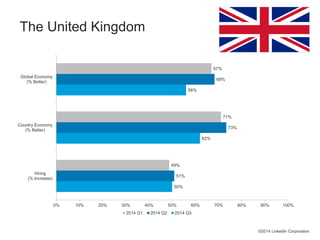 50% 
62% 
56% 
51% 
73% 
68% 
49% 
71% 
67% 
0% 10% 20% 30% 40% 50% 60% 70% 80% 90% 100% 
Global Economy 
(% Better) 
Country Economy 
(% Better) 
Hiring 
(% Increase) 
2014 Q1 2014 Q2 2014 Q3 
©2014 LinkedIn Corporation 
The United Kingdom 
 
