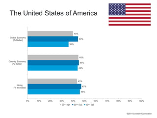44% 
45% 
45% 
44% 
43% 
46% 
36% 
47% 
40% 
0% 10% 20% 30% 40% 50% 60% 70% 80% 90% 100% 
Global Economy 
(% Better) 
Country Economy 
(% Better) 
Hiring 
(% Increase) 
2014 Q1 2014 Q2 2014 Q3 
©2014 LinkedIn Corporation 
The United States of America 
 