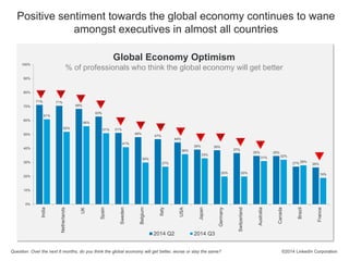 Positive sentiment towards the global economy continues to wane 
10 19 
71% 71% 
amongst executives in almost all countries 
% of professionals who think the global economy will get better 
12 
68% 
12 
63% 
Global Economy Optimism 
10 
51% 
18 20 
48% 
47% 
8 
44% 
6 19 
39% 39% 
17 
37% 
4 
35% 35% 
7 
27% 26% 
61% 
52% 
56% 
51% 
41% 
30% 
27% 
36% 
33% 
20% 20% 
31% 32% 
28% 
19% 
100% 
90% 
80% 
70% 
60% 
50% 
40% 
30% 
20% 
10% 
0% 
India 
Netherlands 
UK 
Spain 
Sweden 
Belgium 
Italy 
USA 
Japan 
Germany 
Switzerland 
Australia 
Canada 
Brazil 
France 
2014 Q2 2014 Q3 
Question: Over the next 6 months, do you think the global economy will get better, worse or stay the same? ©2014 LinkedIn Corporation 
 