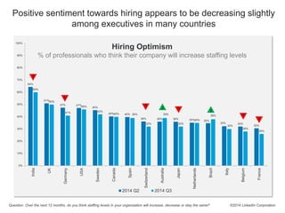 Positive sentiment towards hiring appears to be decreasing slightly 
4 
64% 
% of professionals who think their company will increase staffing levels 
51% 
6 
47% 47% 
45% 
Hiring Optimism 
40% 40% 
3 
4 
4 
36% 36% 36% 35% 35% 
32% 32% 
30% 
60% 
50% 
41% 
46% 
42% 
40% 39% 
32% 
39% 
32% 
35% 
38% 
30% 
28% 
26% 
100% 
90% 
80% 
70% 
60% 
50% 
40% 
30% 
20% 
10% 
0% 
India 
UK 
Germany 
USA 
Sweden 
Canada 
Spain 
Switzerland 
Australia 
Japan 
Netherlands 
Brazil 
Italy 
Belgium 
France 
2014 Q2 2014 Q3 
©2014 LinkedIn Corporation 
among executives in many countries 
Question: Over the next 12 months, do you think staffing levels in your organization will increase, decrease or stay the same? 
4 
4 
3 
 