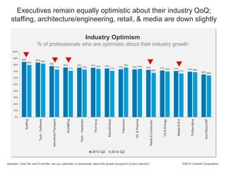 Executives remain equally optimistic about their industry QoQ; 
staffing, architecture/engineering, retail, & media are down slightly 
5 
85% 84% 
78% 
5 5 
4 
76% 76% 75% 74% 73% 73% 72% 71% 71% 70% 
65% 
80% 
82% 
73% 
71% 
73% 74% 
71% 
76% 
74% 
68% 
70% 
67% 
69% 
64% 
100% 
90% 
80% 
70% 
60% 
50% 
40% 
30% 
20% 
10% 
0% 
Staffing 
Tech - Software 
Aero/Auto/Transport 
Arch&Eng 
Tech - Hardware 
Prof Svcs 
Manuf/Indust 
Telecomm 
HC & Pharma 
Retail & Consumer 
Oil & Energy 
Media & Ent 
FinServ&Ins 
Gov't/Educ/NP 
2014 Q2 2014 Q3 
©2014 LinkedIn Corporation 
Industry Optimism 
% of professionals who are optimistic about their industry growth 
Question: Over the next 6 months, are you optimistic or pessimistic about the growth prospects of your industry? 
4 
 