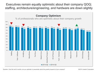 Executives remain equally optimistic about their company QOQ; 
staffing, architecture/engineering, and hardware are down slightly 
84% 
82% 
79% 79% 79% 79% 78% 78% 
76% 76% 
74% 74% 73% 
65% 
81% 81% 
75% 76% 
78% 77% 76% 76% 
72% 
76% 
71% 
77% 
71% 
65% 
100% 
90% 
80% 
70% 
60% 
50% 
40% 
30% 
20% 
10% 
0% 
Staffing 
Tech - Software 
Arch&Eng 
Manuf/Indus 
Prof Svcs 
Retail & Cons 
Aero/Auto/Transport 
HC & Pharma 
Tech - Hardware 
FinServ& Ins 
Media & Ent 
Telecomm 
Oil & Energy 
Gov't/Educ/NP 
2014 Q2 2014 Q3 
©2014 LinkedIn Corporation 
Company Optimism 
% of professionals who are optimistic about their company growth 
Question: Over the next 6 months, are you optimistic or pessimistic about the growth prospects of your company? 
3 
4 4 
3 
 