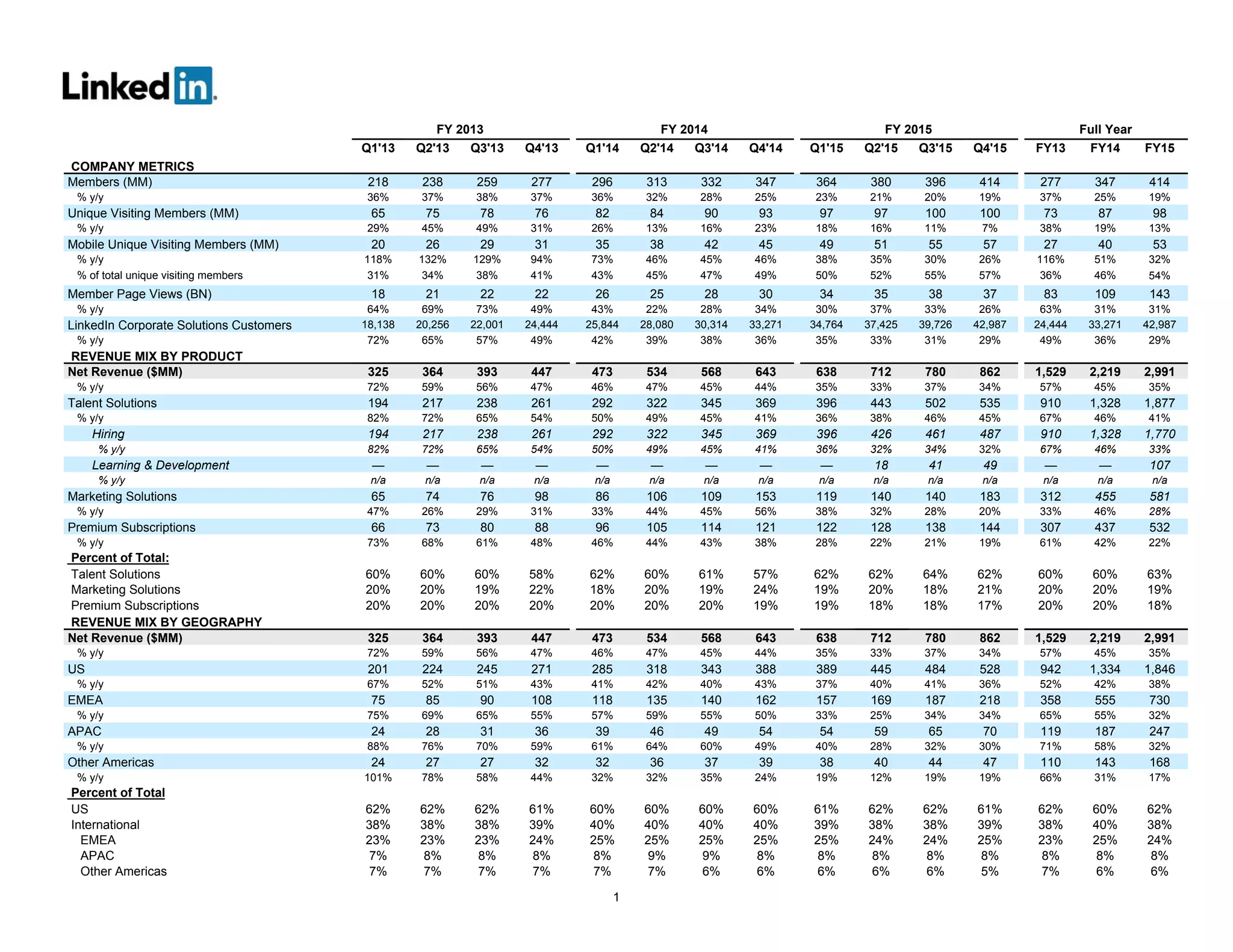 1
FY 2013 FY 2014 FY 2015 Full Year
Q1'13 Q2'13 Q3'13 Q4'13 Q1'14 Q2'14 Q3'14 Q4'14 Q1'15 Q2'15 Q3'15 Q4'15 FY13 FY14 FY15
COMPANY METRICS
Members (MM) 218 238 259 277 296 313 332 347 364 380 396 414 277 347 414
% y/y 36% 37% 38% 37% 36% 32% 28% 25% 23% 21% 20% 19% 37% 25% 19%
Unique Visiting Members (MM) 65 75 78 76 82 84 90 93 97 97 100 100 73 87 98
% y/y 29% 45% 49% 31% 26% 13% 16% 23% 18% 16% 11% 7% 38% 19% 13%
Mobile Unique Visiting Members (MM) 20 26 29 31 35 38 42 45 49 51 55 57 27 40 53
% y/y 118% 132% 129% 94% 73% 46% 45% 46% 38% 35% 30% 26% 116% 51% 32%
% of total unique visiting members 31% 34% 38% 41% 43% 45% 47% 49% 50% 52% 55% 57% 36% 46% 54%
Member Page Views (BN) 18 21 22 22 26 25 28 30 34 35 38 37 83 109 143
% y/y 64% 69% 73% 49% 43% 22% 28% 34% 30% 37% 33% 26% 63% 31% 31%
LinkedIn Corporate Solutions Customers 18,138 20,256 22,001 24,444 25,844 28,080 30,314 33,271 34,764 37,425 39,726 42,987 24,444 33,271 42,987
% y/y 72% 65% 57% 49% 42% 39% 38% 36% 35% 33% 31% 29% 49% 36% 29%
REVENUE MIX BY PRODUCT
Net Revenue ($MM) 325 364 393 447 473 534 568 643 638 712 780 862 1,529 2,219 2,991
% y/y 72% 59% 56% 47% 46% 47% 45% 44% 35% 33% 37% 34% 57% 45% 35%
Talent Solutions 194 217 238 261 292 322 345 369 396 443 502 535 910 1,328 1,877
% y/y 82% 72% 65% 54% 50% 49% 45% 41% 36% 38% 46% 45% 67% 46% 41%
Hiring 194 217 238 261 292 322 345 369 396 426 461 487 910 1,328 1,770
% y/y 82% 72% 65% 54% 50% 49% 45% 41% 36% 32% 34% 32% 67% 46% 33%
Learning & Development — — — — — — — — — 18 41 49 — — 107
% y/y n/a n/a n/a n/a n/a n/a n/a n/a n/a n/a n/a n/a n/a n/a n/a
Marketing Solutions 65 74 76 98 86 106 109 153 119 140 140 183 312 455 581
% y/y 47% 26% 29% 31% 33% 44% 45% 56% 38% 32% 28% 20% 33% 46% 28%
Premium Subscriptions 66 73 80 88 96 105 114 121 122 128 138 144 307 437 532
% y/y 73% 68% 61% 48% 46% 44% 43% 38% 28% 22% 21% 19% 61% 42% 22%
Percent of Total:
Talent Solutions 60% 60% 60% 58% 62% 60% 61% 57% 62% 62% 64% 62% 60% 60% 63%
Marketing Solutions 20% 20% 19% 22% 18% 20% 19% 24% 19% 20% 18% 21% 20% 20% 19%
Premium Subscriptions 20% 20% 20% 20% 20% 20% 20% 19% 19% 18% 18% 17% 20% 20% 18%
REVENUE MIX BY GEOGRAPHY
Net Revenue ($MM) 325 364 393 447 473 534 568 643 638 712 780 862 1,529 2,219 2,991
% y/y 72% 59% 56% 47% 46% 47% 45% 44% 35% 33% 37% 34% 57% 45% 35%
US 201 224 245 271 285 318 343 388 389 445 484 528 942 1,334 1,846
% y/y 67% 52% 51% 43% 41% 42% 40% 43% 37% 40% 41% 36% 52% 42% 38%
EMEA 75 85 90 108 118 135 140 162 157 169 187 218 358 555 730
% y/y 75% 69% 65% 55% 57% 59% 55% 50% 33% 25% 34% 34% 65% 55% 32%
APAC 24 28 31 36 39 46 49 54 54 59 65 70 119 187 247
% y/y 88% 76% 70% 59% 61% 64% 60% 49% 40% 28% 32% 30% 71% 58% 32%
Other Americas 24 27 27 32 32 36 37 39 38 40 44 47 110 143 168
% y/y 101% 78% 58% 44% 32% 32% 35% 24% 19% 12% 19% 19% 66% 31% 17%
Percent of Total
US 62% 62% 62% 61% 60% 60% 60% 60% 61% 62% 62% 61% 62% 60% 62%
International 38% 38% 38% 39% 40% 40% 40% 40% 39% 38% 38% 39% 38% 40% 38%
EMEA 23% 23% 23% 24% 25% 25% 25% 25% 25% 24% 24% 25% 23% 25% 24%
APAC 7% 8% 8% 8% 8% 9% 9% 8% 8% 8% 8% 8% 8% 8% 8%
Other Americas 7% 7% 7% 7% 7% 7% 6% 6% 6% 6% 6% 5% 7% 6% 6%
 