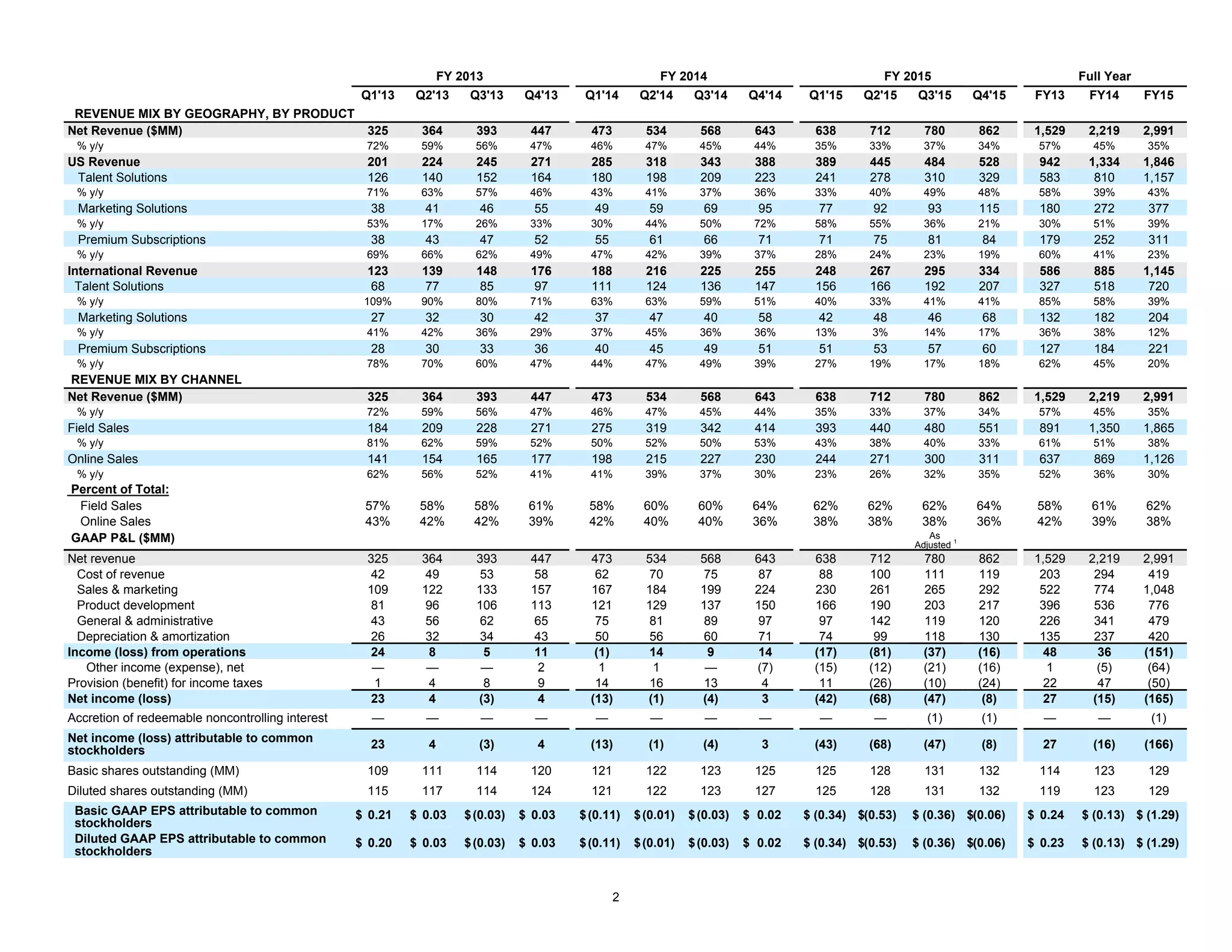 2
FY 2013 FY 2014 FY 2015 Full Year
Q1'13 Q2'13 Q3'13 Q4'13 Q1'14 Q2'14 Q3'14 Q4'14 Q1'15 Q2'15 Q3'15 Q4'15 FY13 FY14 FY15
REVENUE MIX BY GEOGRAPHY, BY PRODUCT
Net Revenue ($MM) 325 364 393 447 473 534 568 643 638 712 780 862 1,529 2,219 2,991
% y/y 72% 59% 56% 47% 46% 47% 45% 44% 35% 33% 37% 34% 57% 45% 35%
US Revenue 201 224 245 271 285 318 343 388 389 445 484 528 942 1,334 1,846
Talent Solutions 126 140 152 164 180 198 209 223 241 278 310 329 583 810 1,157
% y/y 71% 63% 57% 46% 43% 41% 37% 36% 33% 40% 49% 48% 58% 39% 43%
Marketing Solutions 38 41 46 55 49 59 69 95 77 92 93 115 180 272 377
% y/y 53% 17% 26% 33% 30% 44% 50% 72% 58% 55% 36% 21% 30% 51% 39%
Premium Subscriptions 38 43 47 52 55 61 66 71 71 75 81 84 179 252 311
% y/y 69% 66% 62% 49% 47% 42% 39% 37% 28% 24% 23% 19% 60% 41% 23%
International Revenue 123 139 148 176 188 216 225 255 248 267 295 334 586 885 1,145
Talent Solutions 68 77 85 97 111 124 136 147 156 166 192 207 327 518 720
% y/y 109% 90% 80% 71% 63% 63% 59% 51% 40% 33% 41% 41% 85% 58% 39%
Marketing Solutions 27 32 30 42 37 47 40 58 42 48 46 68 132 182 204
% y/y 41% 42% 36% 29% 37% 45% 36% 36% 13% 3% 14% 17% 36% 38% 12%
Premium Subscriptions 28 30 33 36 40 45 49 51 51 53 57 60 127 184 221
% y/y 78% 70% 60% 47% 44% 47% 49% 39% 27% 19% 17% 18% 62% 45% 20%
REVENUE MIX BY CHANNEL
Net Revenue ($MM) 325 364 393 447 473 534 568 643 638 712 780 862 1,529 2,219 2,991
% y/y 72% 59% 56% 47% 46% 47% 45% 44% 35% 33% 37% 34% 57% 45% 35%
Field Sales 184 209 228 271 275 319 342 414 393 440 480 551 891 1,350 1,865
% y/y 81% 62% 59% 52% 50% 52% 50% 53% 43% 38% 40% 33% 61% 51% 38%
Online Sales 141 154 165 177 198 215 227 230 244 271 300 311 637 869 1,126
% y/y 62% 56% 52% 41% 41% 39% 37% 30% 23% 26% 32% 35% 52% 36% 30%
Percent of Total:
Field Sales 57% 58% 58% 61% 58% 60% 60% 64% 62% 62% 62% 64% 58% 61% 62%
Online Sales 43% 42% 42% 39% 42% 40% 40% 36% 38% 38% 38% 36% 42% 39% 38%
GAAP P&L ($MM) As
Adjusted 1
Net revenue 325 364 393 447 473 534 568 643 638 712 780 862 1,529 2,219 2,991
Cost of revenue 42 49 53 58 62 70 75 87 88 100 111 119 203 294 419
Sales & marketing 109 122 133 157 167 184 199 224 230 261 265 292 522 774 1,048
Product development 81 96 106 113 121 129 137 150 166 190 203 217 396 536 776
General & administrative 43 56 62 65 75 81 89 97 97 142 119 120 226 341 479
Depreciation & amortization 26 32 34 43 50 56 60 71 74 99 118 130 135 237 420
Income (loss) from operations 24 8 5 11 (1) 14 9 14 (17) (81) (37) (16) 48 36 (151)
Other income (expense), net — — — 2 1 1 — (7) (15) (12) (21) (16) 1 (5) (64)
Provision (benefit) for income taxes 1 4 8 9 14 16 13 4 11 (26) (10) (24) 22 47 (50)
Net income (loss) 23 4 (3) 4 (13) (1) (4) 3 (42) (68) (47) (8) 27 (15) (165)
Accretion of redeemable noncontrolling interest — — — — — — — — — — (1) (1) — — (1)
Net income (loss) attributable to common
stockholders
23 4 (3) 4 (13) (1) (4) 3 (43) (68) (47) (8) 27 (16) (166)
Basic shares outstanding (MM) 109 111 114 120 121 122 123 125 125 128 131 132 114 123 129
Diluted shares outstanding (MM) 115 117 114 124 121 122 123 127 125 128 131 132 119 123 129
Basic GAAP EPS attributable to common
stockholders
$ 0.21 $ 0.03 $(0.03) $ 0.03 $(0.11) $(0.01) $(0.03) $ 0.02 $ (0.34) $(0.53) $ (0.36) $(0.06) $ 0.24 $ (0.13) $ (1.29)
Diluted GAAP EPS attributable to common
stockholders
$ 0.20 $ 0.03 $(0.03) $ 0.03 $(0.11) $(0.01) $(0.03) $ 0.02 $ (0.34) $(0.53) $ (0.36) $(0.06) $ 0.23 $ (0.13) $ (1.29)
 