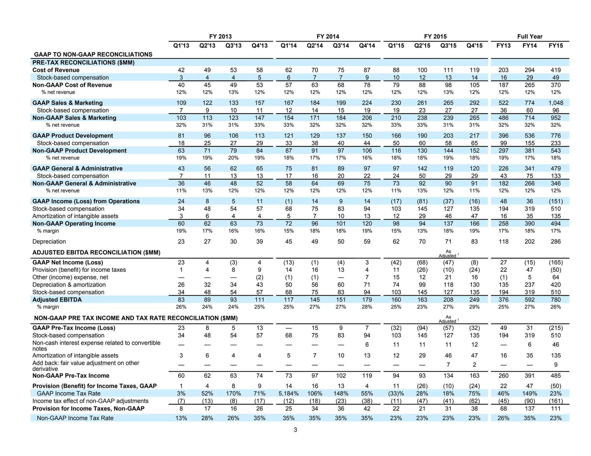 3
FY 2013 FY 2014 FY 2015 Full Year
Q1'13 Q2'13 Q3'13 Q4'13 Q1'14 Q2'14 Q3'14 Q4'14 Q1'15 Q2'15 Q3'15 Q4'15 FY13 FY14 FY15
GAAP TO NON-GAAP RECONCILIATIONS
PRE-TAX RECONCILIATIONS ($MM)
Cost of Revenue 42 49 53 58 62 70 75 87 88 100 111 119 203 294 419
Stock-based compensation 3 4 4 5 6 7 7 9 10 12 13 14 16 29 49
Non-GAAP Cost of Revenue 40 45 49 53 57 63 68 78 79 88 98 105 187 265 370
% net revenue 12% 12% 13% 12% 12% 12% 12% 12% 12% 12% 13% 12% 12% 12% 12%
GAAP Sales & Marketing 109 122 133 157 167 184 199 224 230 261 265 292 522 774 1,048
Stock-based compensation 7 9 10 11 12 14 15 19 19 23 27 27 36 60 96
Non-GAAP Sales & Marketing 103 113 123 147 154 171 184 206 210 238 239 265 486 714 952
% net revenue 32% 31% 31% 33% 33% 32% 32% 32% 33% 33% 31% 31% 32% 32% 32%
GAAP Product Development 81 96 106 113 121 129 137 150 166 190 203 217 396 536 776
Stock-based compensation 18 25 27 29 33 38 40 44 50 60 58 65 99 155 233
Non-GAAP Product Development 63 71 79 84 87 91 97 106 116 130 144 152 297 381 543
% net revenue 19% 19% 20% 19% 18% 17% 17% 16% 18% 18% 19% 18% 19% 17% 18%
GAAP General & Administrative 43 56 62 65 75 81 89 97 97 142 119 120 226 341 479
Stock-based compensation 7 11 13 13 17 16 20 22 24 50 29 29 43 75 133
Non-GAAP General & Administrative 36 46 48 52 58 64 69 75 73 92 90 91 182 266 346
% net revenue 11% 13% 12% 12% 12% 12% 12% 12% 11% 13% 12% 11% 12% 12% 12%
GAAP Income (Loss) from Operations 24 8 5 11 (1) 14 9 14 (17) (81) (37) (16) 48 36 (151)
Stock-based compensation 34 48 54 57 68 75 83 94 103 145 127 135 194 319 510
Amortization of intangible assets 3 6 4 4 5 7 10 13 12 29 46 47 16 35 135
Non-GAAP Operating Income 60 62 63 73 72 96 101 120 98 94 137 166 258 390 494
% margin 19% 17% 16% 16% 15% 18% 18% 19% 15% 13% 18% 19% 17% 18% 17%
Depreciation 23 27 30 39 45 49 50 59 62 70 71 83 118 202 286
ADJUSTED EBITDA RECONCILIATION ($MM) As
Adjusted 1
GAAP Net Income (Loss) 23 4 (3) 4 (13) (1) (4) 3 (42) (68) (47) (8) 27 (15) (165)
Provision (benefit) for income taxes 1 4 8 9 14 16 13 4 11 (26) (10) (24) 22 47 (50)
Other (income) expense, net — — — (2) (1) (1) — 7 15 12 21 16 (1) 5 64
Depreciation & amortization 26 32 34 43 50 56 60 71 74 99 118 130 135 237 420
Stock-based compensation 34 48 54 57 68 75 83 94 103 145 127 135 194 319 510
Adjusted EBITDA 83 89 93 111 117 145 151 179 160 163 208 249 376 592 780
% margin 26% 24% 24% 25% 25% 27% 27% 28% 25% 23% 27% 29% 25% 27% 26%
NON-GAAP PRE TAX INCOME AND TAX RATE RECONCILIATION ($MM) As
Adjusted 1
GAAP Pre-Tax Income (Loss) 23 8 5 13 — 15 9 7 (32) (94) (57) (32) 49 31 (215)
Stock-based compensation 34 48 54 57 68 75 83 94 103 145 127 135 194 319 510
Non-cash interest expense related to convertible
notes
— — — — — — — 6 11 11 11 12 — 6 46
Amortization of intangible assets 3 6 4 4 5 7 10 13 12 29 46 47 16 35 135
Add back: fair value adjustment on other
derivative
— — — — — — — — — — 7 2 — — 9
Non-GAAP Pre-Tax Income 60 62 63 74 73 97 102 119 94 93 134 163 260 391 485
Provision (Benefit) for Income Taxes, GAAP 1 4 8 9 14 16 13 4 11 (26) (10) (24) 22 47 (50)
GAAP Income Tax Rate 3% 52% 170% 71% 5,184% 106% 148% 55% (33)% 28% 18% 75% 46% 149% 23%
Income tax effect of non-GAAP adjustments (7) (13) (8) (17) (12) (18) (23) (38) (11) (47) (41) (62) (45) (90) (161)
Provision for Income Taxes, Non-GAAP 8 17 16 26 25 34 36 42 22 21 31 38 68 137 111
Non-GAAP Income Tax Rate 13% 28% 26% 35% 35% 35% 35% 35% 23% 23% 23% 23% 26% 35% 23%
 