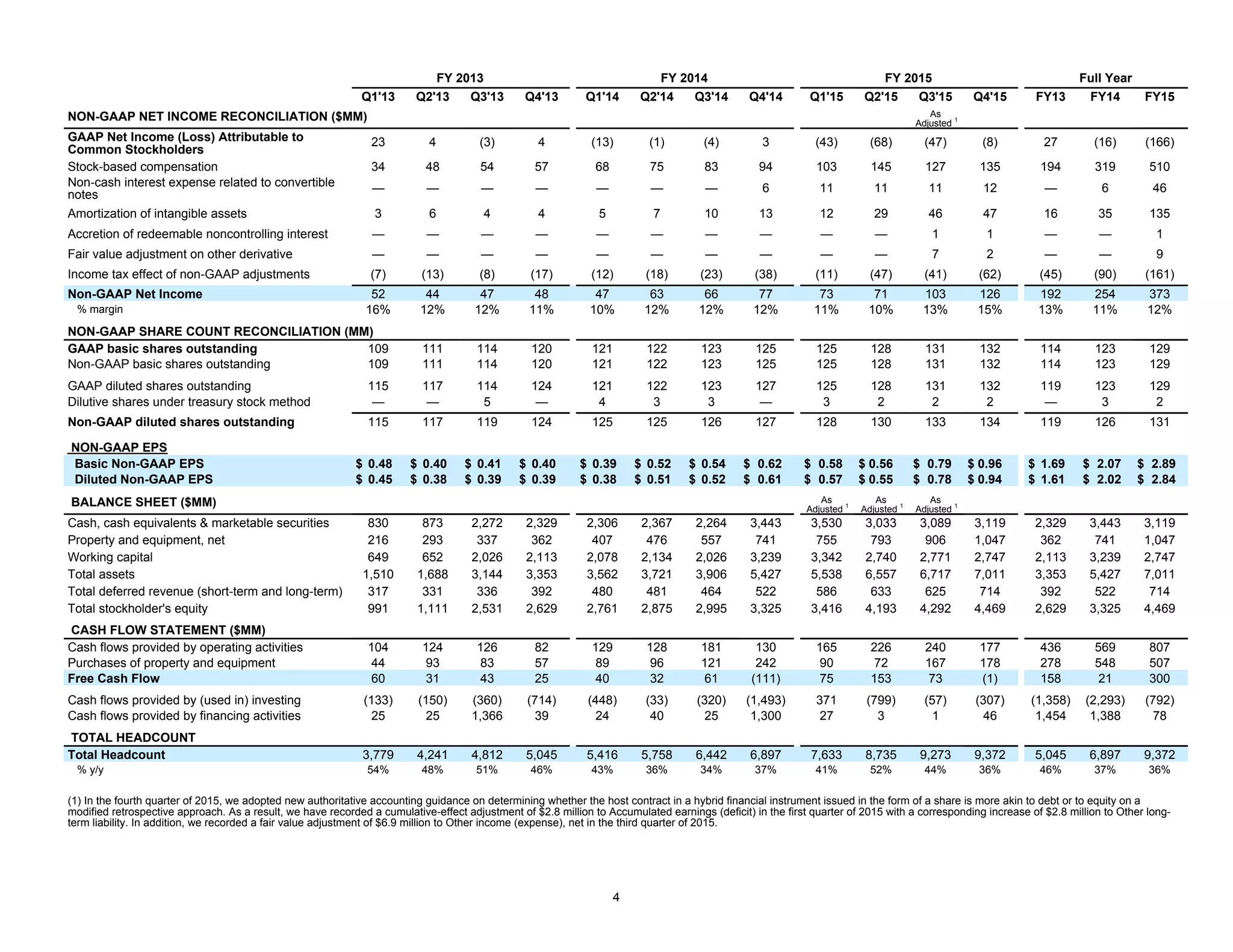 4
FY 2013 FY 2014 FY 2015 Full Year
Q1'13 Q2'13 Q3'13 Q4'13 Q1'14 Q2'14 Q3'14 Q4'14 Q1'15 Q2'15 Q3'15 Q4'15 FY13 FY14 FY15
NON-GAAP NET INCOME RECONCILIATION ($MM) As
Adjusted 1
GAAP Net Income (Loss) Attributable to
Common Stockholders
23 4 (3) 4 (13) (1) (4) 3 (43) (68) (47) (8) 27 (16) (166)
Stock-based compensation 34 48 54 57 68 75 83 94 103 145 127 135 194 319 510
Non-cash interest expense related to convertible
notes
— — — — — — — 6 11 11 11 12 — 6 46
Amortization of intangible assets 3 6 4 4 5 7 10 13 12 29 46 47 16 35 135
Accretion of redeemable noncontrolling interest — — — — — — — — — — 1 1 — — 1
Fair value adjustment on other derivative — — — — — — — — — — 7 2 — — 9
Income tax effect of non-GAAP adjustments (7) (13) (8) (17) (12) (18) (23) (38) (11) (47) (41) (62) (45) (90) (161)
Non-GAAP Net Income 52 44 47 48 47 63 66 77 73 71 103 126 192 254 373
% margin 16% 12% 12% 11% 10% 12% 12% 12% 11% 10% 13% 15% 13% 11% 12%
NON-GAAP SHARE COUNT RECONCILIATION (MM)
GAAP basic shares outstanding 109 111 114 120 121 122 123 125 125 128 131 132 114 123 129
Non-GAAP basic shares outstanding 109 111 114 120 121 122 123 125 125 128 131 132 114 123 129
GAAP diluted shares outstanding 115 117 114 124 121 122 123 127 125 128 131 132 119 123 129
Dilutive shares under treasury stock method — — 5 — 4 3 3 — 3 2 2 2 — 3 2
Non-GAAP diluted shares outstanding 115 117 119 124 125 125 126 127 128 130 133 134 119 126 131
NON-GAAP EPS
Basic Non-GAAP EPS $ 0.48 $ 0.40 $ 0.41 $ 0.40 $ 0.39 $ 0.52 $ 0.54 $ 0.62 $ 0.58 $ 0.56 $ 0.79 $ 0.96 $ 1.69 $ 2.07 $ 2.89
Diluted Non-GAAP EPS $ 0.45 $ 0.38 $ 0.39 $ 0.39 $ 0.38 $ 0.51 $ 0.52 $ 0.61 $ 0.57 $ 0.55 $ 0.78 $ 0.94 $ 1.61 $ 2.02 $ 2.84
BALANCE SHEET ($MM) As
Adjusted 1
As
Adjusted 1
As
Adjusted 1
Cash, cash equivalents & marketable securities 830 873 2,272 2,329 2,306 2,367 2,264 3,443 3,530 3,033 3,089 3,119 2,329 3,443 3,119
Property and equipment, net 216 293 337 362 407 476 557 741 755 793 906 1,047 362 741 1,047
Working capital 649 652 2,026 2,113 2,078 2,134 2,026 3,239 3,342 2,740 2,771 2,747 2,113 3,239 2,747
Total assets 1,510 1,688 3,144 3,353 3,562 3,721 3,906 5,427 5,538 6,557 6,717 7,011 3,353 5,427 7,011
Total deferred revenue (short-term and long-term) 317 331 336 392 480 481 464 522 586 633 625 714 392 522 714
Total stockholder's equity 991 1,111 2,531 2,629 2,761 2,875 2,995 3,325 3,416 4,193 4,292 4,469 2,629 3,325 4,469
CASH FLOW STATEMENT ($MM)
Cash flows provided by operating activities 104 124 126 82 129 128 181 130 165 226 240 177 436 569 807
Purchases of property and equipment 44 93 83 57 89 96 121 242 90 72 167 178 278 548 507
Free Cash Flow 60 31 43 25 40 32 61 (111) 75 153 73 (1) 158 21 300
Cash flows provided by (used in) investing (133) (150) (360) (714) (448) (33) (320) (1,493) 371 (799) (57) (307) (1,358) (2,293) (792)
Cash flows provided by financing activities 25 25 1,366 39 24 40 25 1,300 27 3 1 46 1,454 1,388 78
TOTAL HEADCOUNT
Total Headcount 3,779 4,241 4,812 5,045 5,416 5,758 6,442 6,897 7,633 8,735 9,273 9,372 5,045 6,897 9,372
% y/y 54% 48% 51% 46% 43% 36% 34% 37% 41% 52% 44% 36% 46% 37% 36%
(1) In the fourth quarter of 2015, we adopted new authoritative accounting guidance on determining whether the host contract in a hybrid financial instrument issued in the form of a share is more akin to debt or to equity on a
modified retrospective approach. As a result, we have recorded a cumulative-effect adjustment of $2.8 million to Accumulated earnings (deficit) in the first quarter of 2015 with a corresponding increase of $2.8 million to Other long-
term liability. In addition, we recorded a fair value adjustment of $6.9 million to Other income (expense), net in the third quarter of 2015.
 