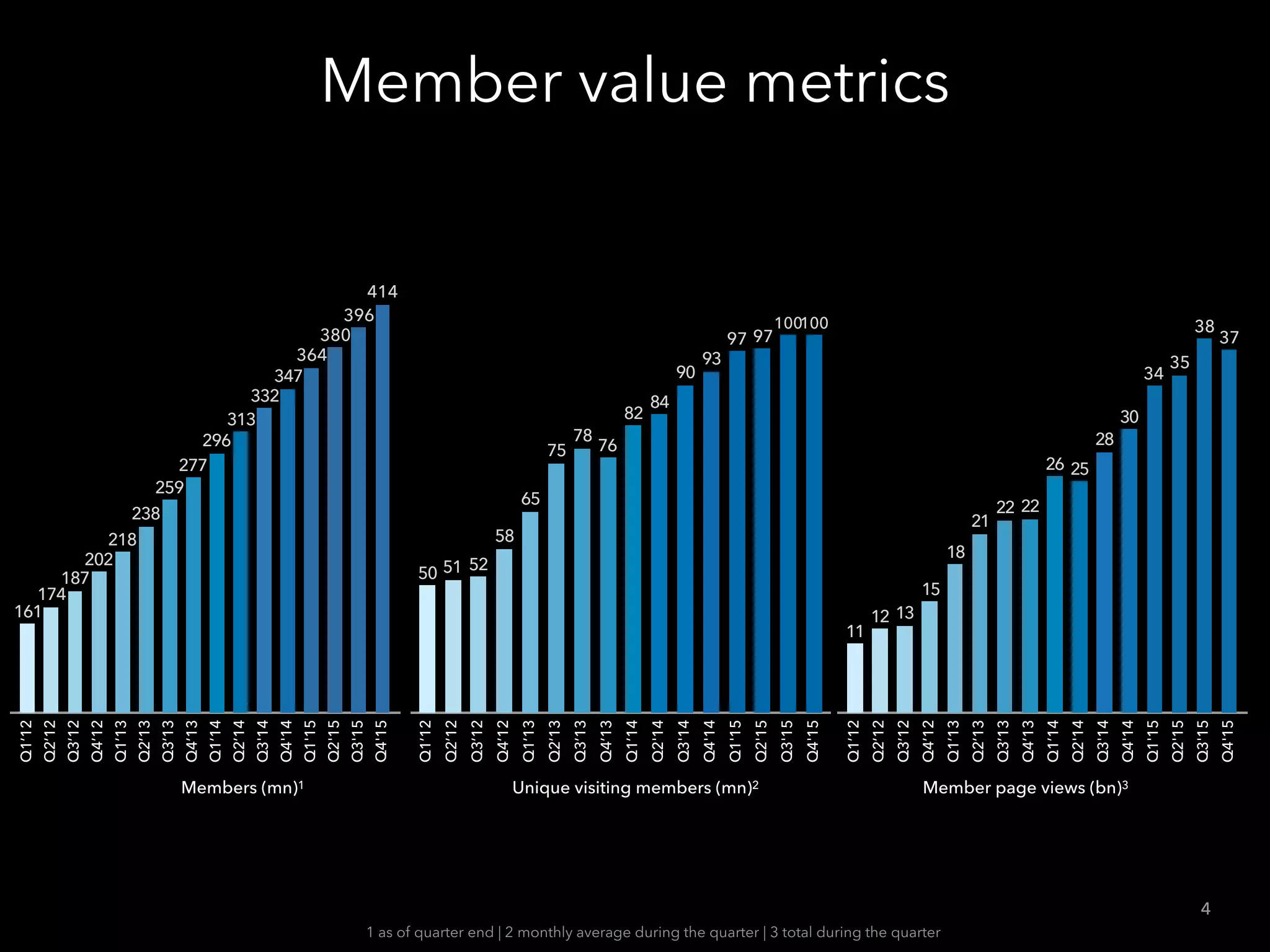Member value metrics
4
Members (mn)1 Unique visiting members (mn)2
Q1’12
Q2’12
Q3’12
Q4’12
Q1’13
Q2’13
Q3’13
Q4’13
Q1’14
Q2’14
Q3'14
Q4'14
Q1'15
Q2'15
Q3'15
Q4'15
414
396
380
364
347
332
313
296
277
259
238
218
202
187
174
161
Q1’12
Q2’12
Q3’12
Q4’12
Q1’13
Q2’13
Q3’13
Q4’13
Q1’14
Q2'14
Q3'14
Q4'14
Q1'15
Q2'15
Q3'15
Q4'15
100100
9797
93
90
84
82
76
78
75
65
58
525150
Q1’12
Q2’12
Q3’12
Q4’12
Q1’13
Q2’13
Q3’13
Q4’13
Q1’14
Q2'14
Q3'14
Q4'14
Q1'15
Q2'15
Q3'15
Q4'15
37
38
35
34
30
28
2526
2222
21
18
15
1312
11
Member page views (bn)3
1 as of quarter end | 2 monthly average during the quarter | 3 total during the quarter
 