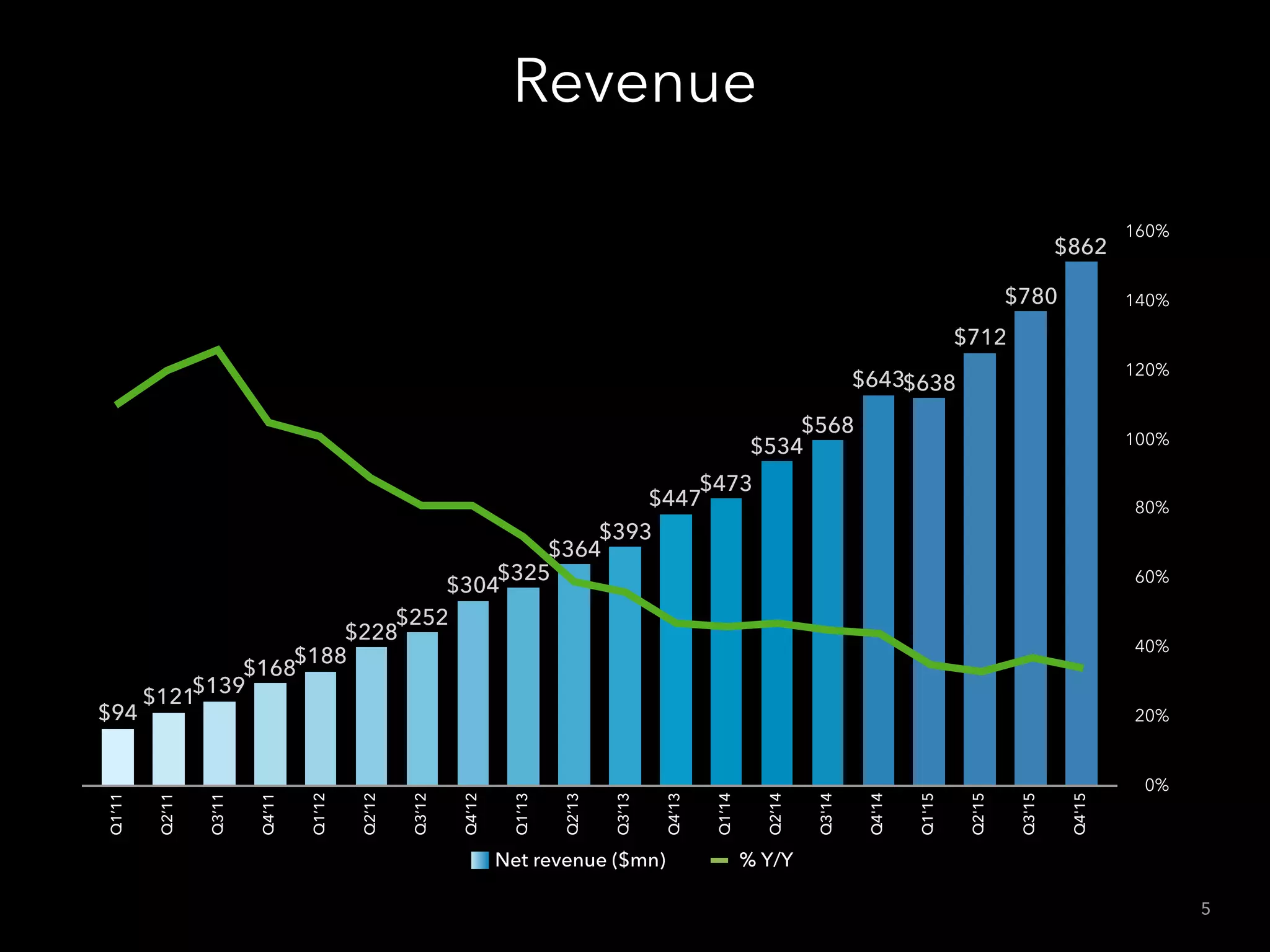 Q1’11
Q2’11
Q3’11
Q4’11
Q1’12
Q2’12
Q3’12
Q4’12
Q1’13
Q2’13
Q3’13
Q4’13
Q1’14
Q2’14
Q3'14
Q4'14
Q1'15
Q2'15
Q3'15
Q4'15
$862
$780
$712
$638$643
$568
$534
$473
$447
$393
$364
$325
$304
$252
$228
$188
$168
$139
$121
$94
0%
20%
40%
60%
80%
100%
120%
140%
160%
Revenue
% Y/YNet revenue ($mn)
5
 