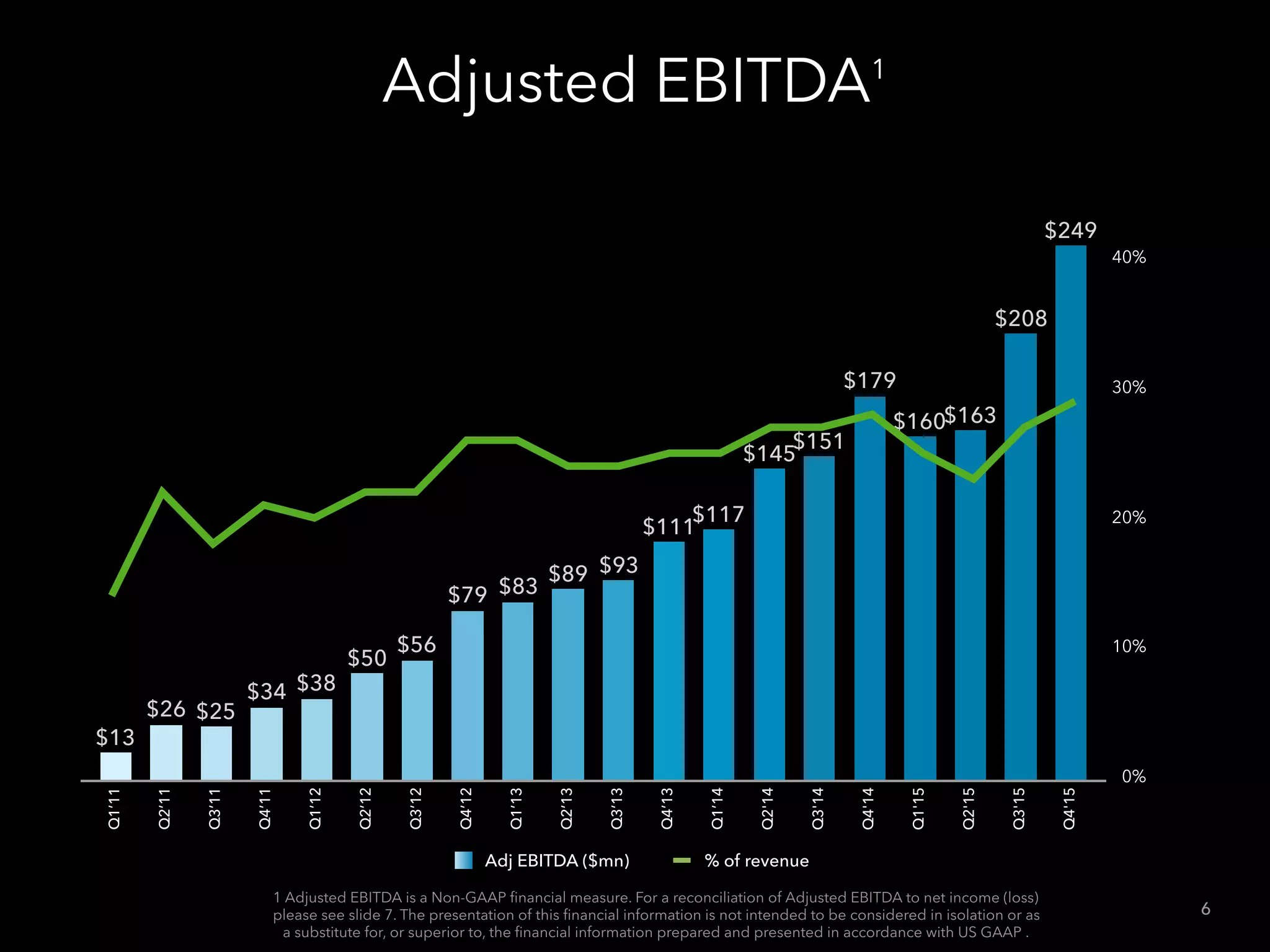Q1’11
Q2’11
Q3’11
Q4’11
Q1’12
Q2’12
Q3’12
Q4’12
Q1’13
Q2’13
Q3’13
Q4’13
Q1’14
Q2'14
Q3'14
Q4'14
Q1'15
Q2'15
Q3'15
Q4'15
$249
$208
$163$160
$179
$151
$145
$117
$111
$93$89
$83$79
$56
$50
$38$34
$25$26
$13
Adjusted EBITDA1
0%
10%
20%
30%
40%
% of revenueAdj EBITDA ($mn)
6
1 Adjusted EBITDA is a Non-GAAP ﬁnancial measure. For a reconciliation of Adjusted EBITDA to net income (loss)
please see slide 7. The presentation of this ﬁnancial information is not intended to be considered in isolation or as
a substitute for, or superior to, the ﬁnancial information prepared and presented in accordance with US GAAP .
 