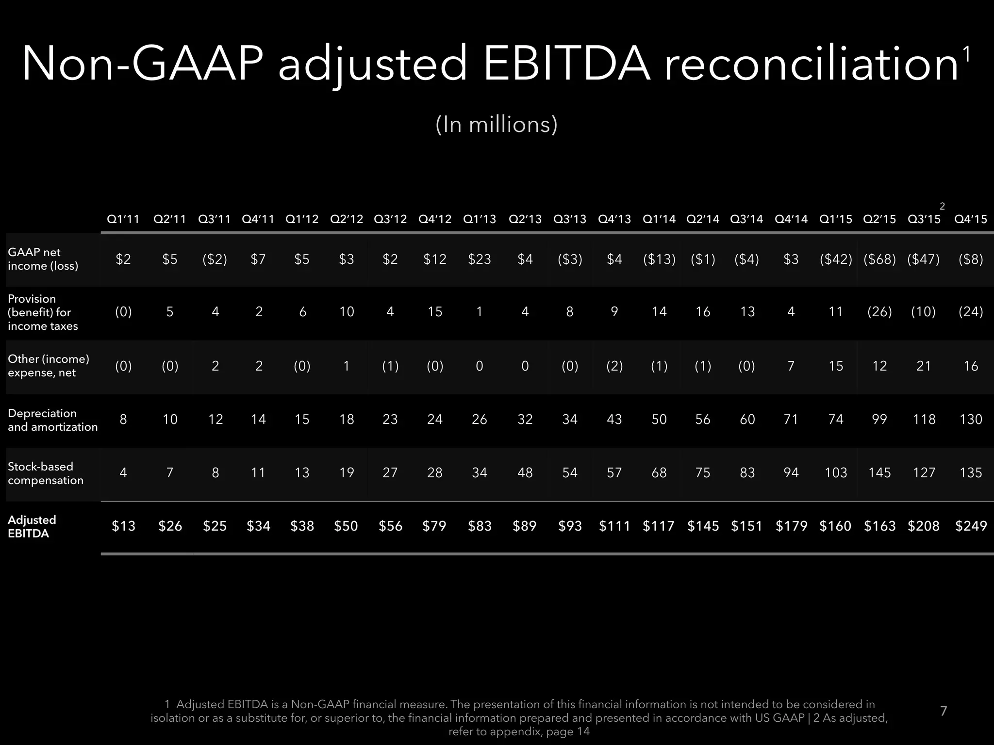 Non-GAAP adjusted EBITDA reconciliation1
Q1’11 Q2’11 Q3’11 Q4’11 Q1’12 Q2’12 Q3’12 Q4’12 Q1’13 Q2’13 Q3’13 Q4’13 Q1’14 Q2’14 Q3’14 Q4’14 Q1’15 Q2’15 Q3’15 Q4’15
GAAP net
income (loss)
$2 $5 ($2) $7 $5 $3 $2 $12 $23 $4 ($3) $4 ($13) ($1) ($4) $3 ($42) ($68) ($47) ($8)
Provision
(beneﬁt) for
income taxes
(0) 5 4 2 6 10 4 15 1 4 8 9 14 16 13 4 11 (26) (10) (24)
Other (income)
expense, net
(0) (0) 2 2 (0) 1 (1) (0) 0 0 (0) (2) (1) (1) (0) 7 15 12 21 16
Depreciation
and amortization
8 10 12 14 15 18 23 24 26 32 34 43 50 56 60 71 74 99 118 130
Stock-based
compensation
4 7 8 11 13 19 27 28 34 48 54 57 68 75 83 94 103 145 127 135
Adjusted
EBITDA
$13 $26 $25 $34 $38 $50 $56 $79 $83 $89 $93 $111 $117 $145 $151 $179 $160 $163 $208 $249
7
(In millions)
1 Adjusted EBITDA is a Non-GAAP ﬁnancial measure. The presentation of this ﬁnancial information is not intended to be considered in
isolation or as a substitute for, or superior to, the ﬁnancial information prepared and presented in accordance with US GAAP | 2 As adjusted,
refer to appendix, page 14
2
 
