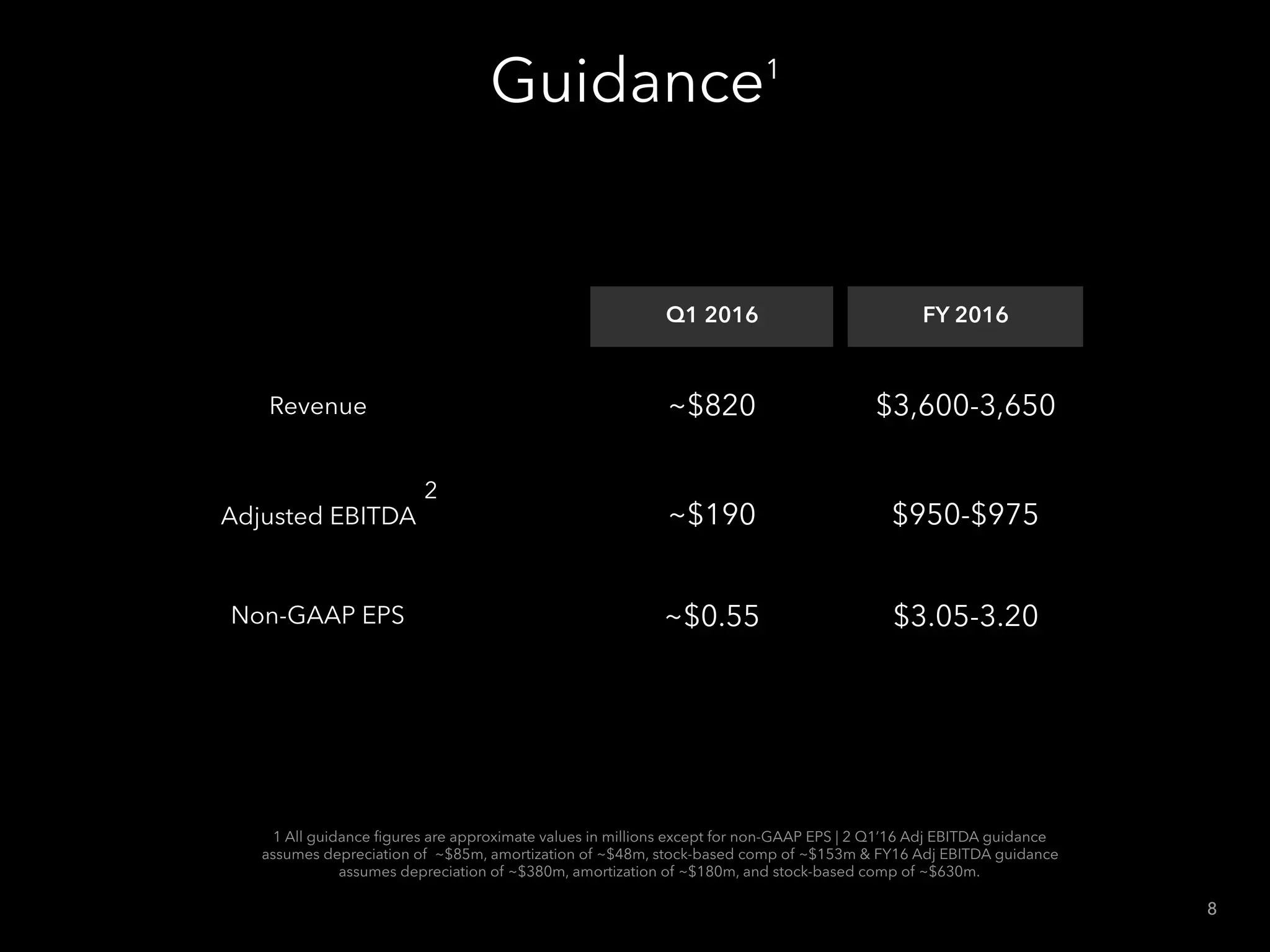Guidance1
Q1 2016 FY 2016
Revenue ~$820 $3,600-3,650
Adjusted EBITDA ~$190 $950-$975
Non-GAAP EPS ~$0.55 $3.05-3.20
1 All guidance ﬁgures are approximate values in millions except for non-GAAP EPS | 2 Q1’16 Adj EBITDA guidance
assumes depreciation of ~$85m, amortization of ~$48m, stock-based comp of ~$153m & FY16 Adj EBITDA guidance
assumes depreciation of ~$380m, amortization of ~$180m, and stock-based comp of ~$630m.
8
2
 