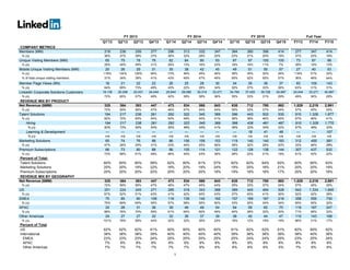 1
FY 2013 FY 2014 FY 2015 Full Year
Q1'13 Q2'13 Q3'13 Q4'13 Q1'14 Q2'14 Q3'14 Q4'14 Q1'15 Q2'15 Q3'15 Q4'15 FY13 FY14 FY15
COMPANY METRICS
Members (MM) 218 238 259 277 296 313 332 347 364 380 396 414 277 347 414
% y/y 36% 37% 38% 37% 36% 32% 28% 25% 23% 21% 20% 19% 37% 25% 19%
Unique Visiting Members (MM) 65 75 78 76 82 84 90 93 97 97 100 100 73 87 98
% y/y 29% 45% 49% 31% 26% 13% 16% 23% 18% 16% 11% 7% 38% 19% 13%
Mobile Unique Visiting Members (MM) 20 26 29 31 35 38 42 45 49 51 55 57 27 40 53
% y/y 118% 132% 129% 94% 73% 46% 45% 46% 38% 35% 30% 26% 116% 51% 32%
% of total unique visiting members 31% 34% 38% 41% 43% 45% 47% 49% 50% 52% 55% 57% 36% 46% 54%
Member Page Views (BN) 18 21 22 22 26 25 28 30 34 35 38 37 83 109 143
% y/y 64% 69% 73% 49% 43% 22% 28% 34% 30% 37% 33% 26% 63% 31% 31%
LinkedIn Corporate Solutions Customers 18,138 20,256 22,001 24,444 25,844 28,080 30,314 33,271 34,764 37,425 39,726 42,987 24,444 33,271 42,987
% y/y 72% 65% 57% 49% 42% 39% 38% 36% 35% 33% 31% 29% 49% 36% 29%
REVENUE MIX BY PRODUCT
Net Revenue ($MM) 325 364 393 447 473 534 568 643 638 712 780 862 1,529 2,219 2,991
% y/y 72% 59% 56% 47% 46% 47% 45% 44% 35% 33% 37% 34% 57% 45% 35%
Talent Solutions 194 217 238 261 292 322 345 369 396 443 502 535 910 1,328 1,877
% y/y 82% 72% 65% 54% 50% 49% 45% 41% 36% 38% 46% 45% 67% 46% 41%
Hiring 194 217 238 261 292 322 345 369 396 426 461 487 910 1,328 1,770
% y/y 82% 72% 65% 54% 50% 49% 45% 41% 36% 32% 34% 32% 67% 46% 33%
Learning & Development — — — — — — — — — 18 41 49 — — 107
% y/y n/a n/a n/a n/a n/a n/a n/a n/a n/a n/a n/a n/a n/a n/a n/a
Marketing Solutions 65 74 76 98 86 106 109 153 119 140 140 183 312 455 581
% y/y 47% 26% 29% 31% 33% 44% 45% 56% 38% 32% 28% 20% 33% 46% 28%
Premium Subscriptions 66 73 80 88 96 105 114 121 122 128 138 144 307 437 532
% y/y 73% 68% 61% 48% 46% 44% 43% 38% 28% 22% 21% 19% 61% 42% 22%
Percent of Total:
Talent Solutions 60% 60% 60% 58% 62% 60% 61% 57% 62% 62% 64% 62% 60% 60% 63%
Marketing Solutions 20% 20% 19% 22% 18% 20% 19% 24% 19% 20% 18% 21% 20% 20% 19%
Premium Subscriptions 20% 20% 20% 20% 20% 20% 20% 19% 19% 18% 18% 17% 20% 20% 18%
REVENUE MIX BY GEOGRAPHY
Net Revenue ($MM) 325 364 393 447 473 534 568 643 638 712 780 862 1,529 2,219 2,991
% y/y 72% 59% 56% 47% 46% 47% 45% 44% 35% 33% 37% 34% 57% 45% 35%
US 201 224 245 271 285 318 343 388 389 445 484 528 942 1,334 1,846
% y/y 67% 52% 51% 43% 41% 42% 40% 43% 37% 40% 41% 36% 52% 42% 38%
EMEA 75 85 90 108 118 135 140 162 157 169 187 218 358 555 730
% y/y 75% 69% 65% 55% 57% 59% 55% 50% 33% 25% 34% 34% 65% 55% 32%
APAC 24 28 31 36 39 46 49 54 54 59 65 70 119 187 247
% y/y 88% 76% 70% 59% 61% 64% 60% 49% 40% 28% 32% 30% 71% 58% 32%
Other Americas 24 27 27 32 32 36 37 39 38 40 44 47 110 143 168
% y/y 101% 78% 58% 44% 32% 32% 35% 24% 19% 12% 19% 19% 66% 31% 17%
Percent of Total
US 62% 62% 62% 61% 60% 60% 60% 60% 61% 62% 62% 61% 62% 60% 62%
International 38% 38% 38% 39% 40% 40% 40% 40% 39% 38% 38% 39% 38% 40% 38%
EMEA 23% 23% 23% 24% 25% 25% 25% 25% 25% 24% 24% 25% 23% 25% 24%
APAC 7% 8% 8% 8% 8% 9% 9% 8% 8% 8% 8% 8% 8% 8% 8%
Other Americas 7% 7% 7% 7% 7% 7% 6% 6% 6% 6% 6% 5% 7% 6% 6%
 