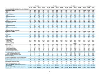 2
FY 2013 FY 2014 FY 2015 Full Year
Q1'13 Q2'13 Q3'13 Q4'13 Q1'14 Q2'14 Q3'14 Q4'14 Q1'15 Q2'15 Q3'15 Q4'15 FY13 FY14 FY15
REVENUE MIX BY GEOGRAPHY, BY PRODUCT
Net Revenue ($MM) 325 364 393 447 473 534 568 643 638 712 780 862 1,529 2,219 2,991
% y/y 72% 59% 56% 47% 46% 47% 45% 44% 35% 33% 37% 34% 57% 45% 35%
US Revenue 201 224 245 271 285 318 343 388 389 445 484 528 942 1,334 1,846
Talent Solutions 126 140 152 164 180 198 209 223 241 278 310 329 583 810 1,157
% y/y 71% 63% 57% 46% 43% 41% 37% 36% 33% 40% 49% 48% 58% 39% 43%
Marketing Solutions 38 41 46 55 49 59 69 95 77 92 93 115 180 272 377
% y/y 53% 17% 26% 33% 30% 44% 50% 72% 58% 55% 36% 21% 30% 51% 39%
Premium Subscriptions 38 43 47 52 55 61 66 71 71 75 81 84 179 252 311
% y/y 69% 66% 62% 49% 47% 42% 39% 37% 28% 24% 23% 19% 60% 41% 23%
International Revenue 123 139 148 176 188 216 225 255 248 267 295 334 586 885 1,145
Talent Solutions 68 77 85 97 111 124 136 147 156 166 192 207 327 518 720
% y/y 109% 90% 80% 71% 63% 63% 59% 51% 40% 33% 41% 41% 85% 58% 39%
Marketing Solutions 27 32 30 42 37 47 40 58 42 48 46 68 132 182 204
% y/y 41% 42% 36% 29% 37% 45% 36% 36% 13% 3% 14% 17% 36% 38% 12%
Premium Subscriptions 28 30 33 36 40 45 49 51 51 53 57 60 127 184 221
% y/y 78% 70% 60% 47% 44% 47% 49% 39% 27% 19% 17% 18% 62% 45% 20%
REVENUE MIX BY CHANNEL
Net Revenue ($MM) 325 364 393 447 473 534 568 643 638 712 780 862 1,529 2,219 2,991
% y/y 72% 59% 56% 47% 46% 47% 45% 44% 35% 33% 37% 34% 57% 45% 35%
Field Sales 184 209 228 271 275 319 342 414 393 440 480 551 891 1,350 1,865
% y/y 81% 62% 59% 52% 50% 52% 50% 53% 43% 38% 40% 33% 61% 51% 38%
Online Sales 141 154 165 177 198 215 227 230 244 271 300 311 637 869 1,126
% y/y 62% 56% 52% 41% 41% 39% 37% 30% 23% 26% 32% 35% 52% 36% 30%
Percent of Total:
Field Sales 57% 58% 58% 61% 58% 60% 60% 64% 62% 62% 62% 64% 58% 61% 62%
Online Sales 43% 42% 42% 39% 42% 40% 40% 36% 38% 38% 38% 36% 42% 39% 38%
GAAP P&L ($MM) As
Adjusted 1
Net revenue 325 364 393 447 473 534 568 643 638 712 780 862 1,529 2,219 2,991
Cost of revenue 42 49 53 58 62 70 75 87 88 100 111 119 203 294 419
Sales & marketing 109 122 133 157 167 184 199 224 230 261 265 292 522 774 1,048
Product development 81 96 106 113 121 129 137 150 166 190 203 217 396 536 776
General & administrative 43 56 62 65 75 81 89 97 97 142 119 120 226 341 479
Depreciation & amortization 26 32 34 43 50 56 60 71 74 99 118 130 135 237 420
Income (loss) from operations 24 8 5 11 (1) 14 9 14 (17) (81) (37) (16) 48 36 (151)
Other income (expense), net — — — 2 1 1 — (7) (15) (12) (21) (16) 1 (5) (64)
Provision (benefit) for income taxes 1 4 8 9 14 16 13 4 11 (26) (10) (24) 22 47 (50)
Net income (loss) 23 4 (3) 4 (13) (1) (4) 3 (42) (68) (47) (8) 27 (15) (165)
Accretion of redeemable noncontrolling interest — — — — — — — — — — (1) (1) — — (1)
Net income (loss) attributable to common
stockholders
23 4 (3) 4 (13) (1) (4) 3 (43) (68) (47) (8) 27 (16) (166)
Basic shares outstanding (MM) 109 111 114 120 121 122 123 125 125 128 131 132 114 123 129
Diluted shares outstanding (MM) 115 117 114 124 121 122 123 127 125 128 131 132 119 123 129
Basic GAAP EPS attributable to common
stockholders
$ 0.21 $ 0.03 $(0.03) $ 0.03 $(0.11) $(0.01) $(0.03) $ 0.02 $ (0.34) $(0.53) $ (0.36) $(0.06) $ 0.24 $ (0.13) $ (1.29)
Diluted GAAP EPS attributable to common
stockholders
$ 0.20 $ 0.03 $(0.03) $ 0.03 $(0.11) $(0.01) $(0.03) $ 0.02 $ (0.34) $(0.53) $ (0.36) $(0.06) $ 0.23 $ (0.13) $ (1.29)
 