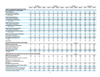 3
FY 2013 FY 2014 FY 2015 Full Year
Q1'13 Q2'13 Q3'13 Q4'13 Q1'14 Q2'14 Q3'14 Q4'14 Q1'15 Q2'15 Q3'15 Q4'15 FY13 FY14 FY15
GAAP TO NON-GAAP RECONCILIATIONS
PRE-TAX RECONCILIATIONS ($MM)
Cost of Revenue 42 49 53 58 62 70 75 87 88 100 111 119 203 294 419
Stock-based compensation 3 4 4 5 6 7 7 9 10 12 13 14 16 29 49
Non-GAAP Cost of Revenue 40 45 49 53 57 63 68 78 79 88 98 105 187 265 370
% net revenue 12% 12% 13% 12% 12% 12% 12% 12% 12% 12% 13% 12% 12% 12% 12%
GAAP Sales & Marketing 109 122 133 157 167 184 199 224 230 261 265 292 522 774 1,048
Stock-based compensation 7 9 10 11 12 14 15 19 19 23 27 27 36 60 96
Non-GAAP Sales & Marketing 103 113 123 147 154 171 184 206 210 238 239 265 486 714 952
% net revenue 32% 31% 31% 33% 33% 32% 32% 32% 33% 33% 31% 31% 32% 32% 32%
GAAP Product Development 81 96 106 113 121 129 137 150 166 190 203 217 396 536 776
Stock-based compensation 18 25 27 29 33 38 40 44 50 60 58 65 99 155 233
Non-GAAP Product Development 63 71 79 84 87 91 97 106 116 130 144 152 297 381 543
% net revenue 19% 19% 20% 19% 18% 17% 17% 16% 18% 18% 19% 18% 19% 17% 18%
GAAP General & Administrative 43 56 62 65 75 81 89 97 97 142 119 120 226 341 479
Stock-based compensation 7 11 13 13 17 16 20 22 24 50 29 29 43 75 133
Non-GAAP General & Administrative 36 46 48 52 58 64 69 75 73 92 90 91 182 266 346
% net revenue 11% 13% 12% 12% 12% 12% 12% 12% 11% 13% 12% 11% 12% 12% 12%
GAAP Income (Loss) from Operations 24 8 5 11 (1) 14 9 14 (17) (81) (37) (16) 48 36 (151)
Stock-based compensation 34 48 54 57 68 75 83 94 103 145 127 135 194 319 510
Amortization of intangible assets 3 6 4 4 5 7 10 13 12 29 46 47 16 35 135
Non-GAAP Operating Income 60 62 63 73 72 96 101 120 98 94 137 166 258 390 494
% margin 19% 17% 16% 16% 15% 18% 18% 19% 15% 13% 18% 19% 17% 18% 17%
Depreciation 23 27 30 39 45 49 50 59 62 70 71 83 118 202 286
ADJUSTED EBITDA RECONCILIATION ($MM) As
Adjusted 1
GAAP Net Income (Loss) 23 4 (3) 4 (13) (1) (4) 3 (42) (68) (47) (8) 27 (15) (165)
Provision (benefit) for income taxes 1 4 8 9 14 16 13 4 11 (26) (10) (24) 22 47 (50)
Other (income) expense, net — — — (2) (1) (1) — 7 15 12 21 16 (1) 5 64
Depreciation & amortization 26 32 34 43 50 56 60 71 74 99 118 130 135 237 420
Stock-based compensation 34 48 54 57 68 75 83 94 103 145 127 135 194 319 510
Adjusted EBITDA 83 89 93 111 117 145 151 179 160 163 208 249 376 592 780
% margin 26% 24% 24% 25% 25% 27% 27% 28% 25% 23% 27% 29% 25% 27% 26%
NON-GAAP PRE TAX INCOME AND TAX RATE RECONCILIATION ($MM) As
Adjusted 1
GAAP Pre-Tax Income (Loss) 23 8 5 13 — 15 9 7 (32) (94) (57) (32) 49 31 (215)
Stock-based compensation 34 48 54 57 68 75 83 94 103 145 127 135 194 319 510
Non-cash interest expense related to convertible
notes
— — — — — — — 6 11 11 11 12 — 6 46
Amortization of intangible assets 3 6 4 4 5 7 10 13 12 29 46 47 16 35 135
Add back: fair value adjustment on other
derivative
— — — — — — — — — — 7 2 — — 9
Non-GAAP Pre-Tax Income 60 62 63 74 73 97 102 119 94 93 134 163 260 391 485
Provision (Benefit) for Income Taxes, GAAP 1 4 8 9 14 16 13 4 11 (26) (10) (24) 22 47 (50)
GAAP Income Tax Rate 3% 52% 170% 71% 5,184% 106% 148% 55% (33)% 28% 18% 75% 46% 149% 23%
Income tax effect of non-GAAP adjustments (7) (13) (8) (17) (12) (18) (23) (38) (11) (47) (41) (62) (45) (90) (161)
Provision for Income Taxes, Non-GAAP 8 17 16 26 25 34 36 42 22 21 31 38 68 137 111
Non-GAAP Income Tax Rate 13% 28% 26% 35% 35% 35% 35% 35% 23% 23% 23% 23% 26% 35% 23%
 