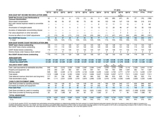 4
FY 2013 FY 2014 FY 2015 Full Year
Q1'13 Q2'13 Q3'13 Q4'13 Q1'14 Q2'14 Q3'14 Q4'14 Q1'15 Q2'15 Q3'15 Q4'15 FY13 FY14 FY15
NON-GAAP NET INCOME RECONCILIATION ($MM) As
Adjusted 1
GAAP Net Income (Loss) Attributable to
Common Stockholders
23 4 (3) 4 (13) (1) (4) 3 (43) (68) (47) (8) 27 (16) (166)
Stock-based compensation 34 48 54 57 68 75 83 94 103 145 127 135 194 319 510
Non-cash interest expense related to convertible
notes
— — — — — — — 6 11 11 11 12 — 6 46
Amortization of intangible assets 3 6 4 4 5 7 10 13 12 29 46 47 16 35 135
Accretion of redeemable noncontrolling interest — — — — — — — — — — 1 1 — — 1
Fair value adjustment on other derivative — — — — — — — — — — 7 2 — — 9
Income tax effect of non-GAAP adjustments (7) (13) (8) (17) (12) (18) (23) (38) (11) (47) (41) (62) (45) (90) (161)
Non-GAAP Net Income 52 44 47 48 47 63 66 77 73 71 103 126 192 254 373
% margin 16% 12% 12% 11% 10% 12% 12% 12% 11% 10% 13% 15% 13% 11% 12%
NON-GAAP SHARE COUNT RECONCILIATION (MM)
GAAP basic shares outstanding 109 111 114 120 121 122 123 125 125 128 131 132 114 123 129
Non-GAAP basic shares outstanding 109 111 114 120 121 122 123 125 125 128 131 132 114 123 129
GAAP diluted shares outstanding 115 117 114 124 121 122 123 127 125 128 131 132 119 123 129
Dilutive shares under treasury stock method — — 5 — 4 3 3 — 3 2 2 2 — 3 2
Non-GAAP diluted shares outstanding 115 117 119 124 125 125 126 127 128 130 133 134 119 126 131
NON-GAAP EPS
Basic Non-GAAP EPS $ 0.48 $ 0.40 $ 0.41 $ 0.40 $ 0.39 $ 0.52 $ 0.54 $ 0.62 $ 0.58 $ 0.56 $ 0.79 $ 0.96 $ 1.69 $ 2.07 $ 2.89
Diluted Non-GAAP EPS $ 0.45 $ 0.38 $ 0.39 $ 0.39 $ 0.38 $ 0.51 $ 0.52 $ 0.61 $ 0.57 $ 0.55 $ 0.78 $ 0.94 $ 1.61 $ 2.02 $ 2.84
BALANCE SHEET ($MM) As
Adjusted 1
As
Adjusted 1
As
Adjusted 1
Cash, cash equivalents & marketable securities 830 873 2,272 2,329 2,306 2,367 2,264 3,443 3,530 3,033 3,089 3,119 2,329 3,443 3,119
Property and equipment, net 216 293 337 362 407 476 557 741 755 793 906 1,047 362 741 1,047
Working capital 649 652 2,026 2,113 2,078 2,134 2,026 3,239 3,342 2,740 2,771 2,747 2,113 3,239 2,747
Total assets 1,510 1,688 3,144 3,353 3,562 3,721 3,906 5,427 5,538 6,557 6,717 7,011 3,353 5,427 7,011
Total deferred revenue (short-term and long-term) 317 331 336 392 480 481 464 522 586 633 625 714 392 522 714
Total stockholder's equity 991 1,111 2,531 2,629 2,761 2,875 2,995 3,325 3,416 4,193 4,292 4,469 2,629 3,325 4,469
CASH FLOW STATEMENT ($MM)
Cash flows provided by operating activities 104 124 126 82 129 128 181 130 165 226 240 177 436 569 807
Purchases of property and equipment 44 93 83 57 89 96 121 242 90 72 167 178 278 548 507
Free Cash Flow 60 31 43 25 40 32 61 (111) 75 153 73 (1) 158 21 300
Cash flows provided by (used in) investing (133) (150) (360) (714) (448) (33) (320) (1,493) 371 (799) (57) (307) (1,358) (2,293) (792)
Cash flows provided by financing activities 25 25 1,366 39 24 40 25 1,300 27 3 1 46 1,454 1,388 78
TOTAL HEADCOUNT
Total Headcount 3,779 4,241 4,812 5,045 5,416 5,758 6,442 6,897 7,633 8,735 9,273 9,372 5,045 6,897 9,372
% y/y 54% 48% 51% 46% 43% 36% 34% 37% 41% 52% 44% 36% 46% 37% 36%
(1) In the fourth quarter of 2015, we adopted new authoritative accounting guidance on determining whether the host contract in a hybrid financial instrument issued in the form of a share is more akin to debt or to equity on a
modified retrospective approach. As a result, we have recorded a cumulative-effect adjustment of $2.8 million to Accumulated earnings (deficit) in the first quarter of 2015 with a corresponding increase of $2.8 million to Other long-
term liability. In addition, we recorded a fair value adjustment of $6.9 million to Other income (expense), net in the third quarter of 2015.
 