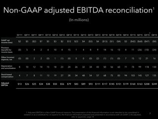Non-GAAP adjusted EBITDA reconciliation1
Q1’11 Q2’11 Q3’11 Q4’11 Q1’12 Q2’12 Q3’12 Q4’12 Q1’13 Q2’13 Q3’13 Q4’13 Q1’14 Q2’14 Q3’14 Q4’14 Q1’15 Q2’15 Q3’15 Q4’15
GAAP net
income (loss)
$2 $5 ($2) $7 $5 $3 $2 $12 $23 $4 ($3) $4 ($13) ($1) ($4) $3 ($42) ($68) ($47) ($8)
Provision
(beneﬁt) for
income taxes
(0) 5 4 2 6 10 4 15 1 4 8 9 14 16 13 4 11 (26) (10) (24)
Other (income)
expense, net
(0) (0) 2 2 (0) 1 (1) (0) 0 0 (0) (2) (1) (1) (0) 7 15 12 21 16
Depreciation
and amortization
8 10 12 14 15 18 23 24 26 32 34 43 50 56 60 71 74 99 118 130
Stock-based
compensation
4 7 8 11 13 19 27 28 34 48 54 57 68 75 83 94 103 145 127 135
Adjusted
EBITDA
$13 $26 $25 $34 $38 $50 $56 $79 $83 $89 $93 $111 $117 $145 $151 $179 $160 $163 $208 $249
7
(In millions)
1 Adjusted EBITDA is a Non-GAAP ﬁnancial measure. The presentation of this ﬁnancial information is not intended to be considered in
isolation or as a substitute for, or superior to, the ﬁnancial information prepared and presented in accordance with US GAAP | 2 As adjusted,
refer to appendix, page 14
2
 