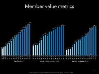 Member value metrics
4
Members (mn)1 Unique visiting members (mn)2
Q1’12
Q2’12
Q3’12
Q4’12
Q1’13
Q2’13
Q3’13
Q4’13
Q1’14
Q...