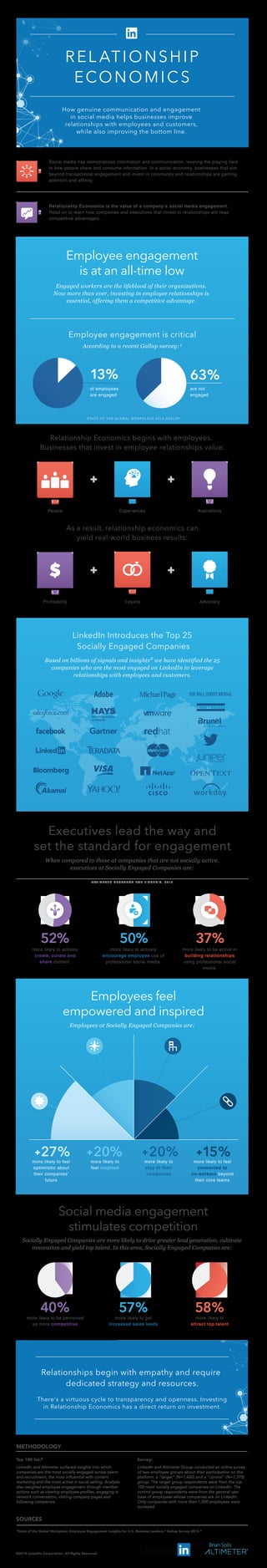 Social media has democratized information and communication, leveling the playing field
in how people share and consume information. In a social economy, businesses that aim
beyond transactional engagement and invest in community and relationships are gaining
attention and affinity.
Relationship Economics is the value of a company’s social media engagement.
Read on to learn how companies and executives that invest in relationships will reap
competitive advantages.
Engaged workers are the lifeblood of their organizations.
Now more than ever, investing in employee relationships is
essential, offering them a competitive advantage.
Based on billions of signals and insights2 we have identified the 25
companies who are the most engaged on LinkedIn to leverage
relationships with employees and customers.
When compared to those at companies that are not socially active,
executives at Socially Engaged Companies are:
Employee engagement
is at an all-time low
Relationship Economics begins with employees.
Businesses that invest in employee relationships value:
LinkedIn Introduces the Top 25
Socially Engaged Companies
Employee engagement is critical
According to a recent Gallup survey:1
Experiences
LoyaltyProfitability Advocacy
People Aspirations
As a result, relationship economics can
yield real-world business results:
Executives lead the way and
set the standard for engagement
Employees feel
empowered and inspired
Social media engagement
stimulates competition
more likely to be perceived
as more competitive
more likely to get
increased sales leads
more likely to
attract top talent
Employees at Socially Engaged Companies are:
Socially Engaged Companies are more likely to drive greater lead generation, cultivate
innovation and yield top talent. In this area, Socially Engaged Companies are:
LinkedIn and Altimeter surfaced insights into which
companies are the most socially engaged across talent
and recruitment, the most influential with content
marketing and the most active in social selling. Analysts
also weighed employee engagement through member
actions such as viewing employee profiles, engaging in
network conversation, visiting company pages and
following companies.
LinkedIn and Altimeter Group conducted an online survey
of two employee groups about their participation on the
platform: a "target" (N=1,460) and a "control" (N=1,378)
group. The target group respondents were from the top
100 most socially engaged companies on LinkedIn. The
control group respondents were from the general user
base of employees whose companies are on LinkedIn.
Only companies with more than 1,000 employees were
surveyed.
Top 100 list:2
“State of the Global Workplace: Employee Engagement Insights for U.S. Business Leaders,” Gallup Survey 2013.1
©2014 LinkedIn Corporation. All Rights Reserved.
Survey:
METHODOLOGY
more likely to feel
optimistic about
their companies’
future
27% more likely to
feel inspired
20% more likely to
stay at their
companies
20% more likely to feel
connected to
co-workers beyond
their core teams
15%
more likely to be active in
building relationships
using professional social
media.
37%
more likely to actively
encourage employee use of
professional social media.
50%
more likely to actively
create, curate and
share content.
52%
of employees
are engaged
13%
are not
engaged
63%
58%57%
SOURCES
40%
There's a virtuous cycle to transparency and openness. Investing
in Relationship Economics has a direct return on investment.
Relationships begin with empathy and require
dedicated strategy and resources.
How genuine communication and engagement
in social media helps businesses improve
relationships with employees and customers,
while also improving the bottom line.
REL ATIONSHIP
ECONOMICS
S TAT E O F T H E G L O B A L W O R K P L A C E 2 0 1 3 G A L L U P
A LT I M E T E R R E S E A R C H F O R L I N K E D I N , 2 0 1 3
 