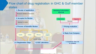 Registration in Gulf & EU.pdf