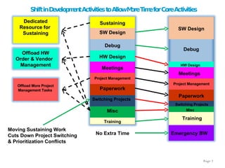 Shift in Development Activities to Allow More Time for Core Activities Sustaining SW Design Debug SW Design Debug HW Design Meetings Meetings Project Management Project Management Paperwork Paperwork HW Design Switching Projects Switching Projects Offload More Project Management Tasks  Misc Misc Training Training Emergency BW No Extra Time Moving Sustaining Work Cuts Down Project Switching & Prioritization Conflicts Offload HW Order & Vendor  Management Dedicated Resource for  Sustaining 