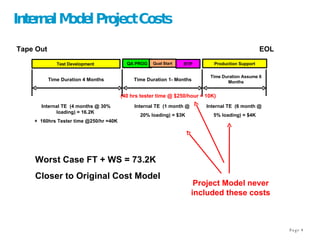 Internal Model Project Costs  Test Development  QA PROG Qual Start RTP Production Support Internal TE  (4 months @ 30% loading) = 16.2K  +  160hrs Tester time @250/hr =40K Internal TE  (1 month @  20% loading) = $3K Internal TE  (6 month @  5% loading) = $4K Time Duration 4 Months Time Duration 1- Months Time Duration Assume 6 Months Worst Case FT + WS = 73.2K  Closer to Original Cost Model Tape Out EOL Project Model never included these costs (40 hrs tester time @ $250/hour = 10K) 