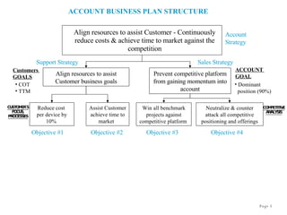Account  Strategy Align resources to assist Customer - Continuously reduce costs & achieve time to market against the competition ACCOUNT BUSINESS PLAN STRUCTURE Support Strategy Align resources to assist Customer business goals COT TTM Customers  GOALS Prevent competitive platform from gaining momentum into account Sales Strategy Dominant position (90%) ACCOUNT  GOAL Reduce cost  per device by 10%  Assist Customer achieve time to market  Objective #1 Objective #2 CUSTOMER’S FOCUS, PROCESSES Objective #3 Win all benchmark projects against competitive platform  Neutralize & counter attack all competitive positioning and offerings Objective #4 COMPETITIVE ANALYSIS 