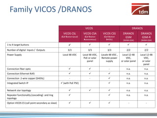 Family VICOS /DRANOS
                                                                           VICOS                                        DRANOS
                                                    VICOS CSL            VICOS CSA         VICOS CSS         DRANOS          DRANOS
                                                  (Call Station Local)    (Call Station     (Call Station     GSM             GSM-R
                                                                         Autonomous)          SHDSL)         (WAM-GSX)       (WAM-GSX)

1 to 4 target buttons                                                                                                        

Number of digital Inputs / Outputs                       3/3                 3/3                3/3              2/2             2/2
Power Supply                                       Local 48 VDC          Local 48 VDC,    Locale 48 VDC ,    Local 12-48     Local 12-48
                                                                          PoE or solar    Remote power           VDC,           VDC,
                                                                             panel            supply        or solar panel     or solar
                                                                                                                                panel
Connection fiber optic                                                                          -              n.a.            n.a.
Connection Ethernet RJ45                                                                                      n.a.            n.a.
Connection 2-wire copper (SHDSL)                           -                   -                                n.a.            n.a.
Integrated Switch IP                               (with PoE PSE)                                              n.a.            n.a.

Network star topology                                                                                         n.a.            n.a.
Repeater functionality (cascading) and ring                                                                    n.a.            n.a.
topology
Option VICOS CS (call point secondary as slave)                                                                -               -
 